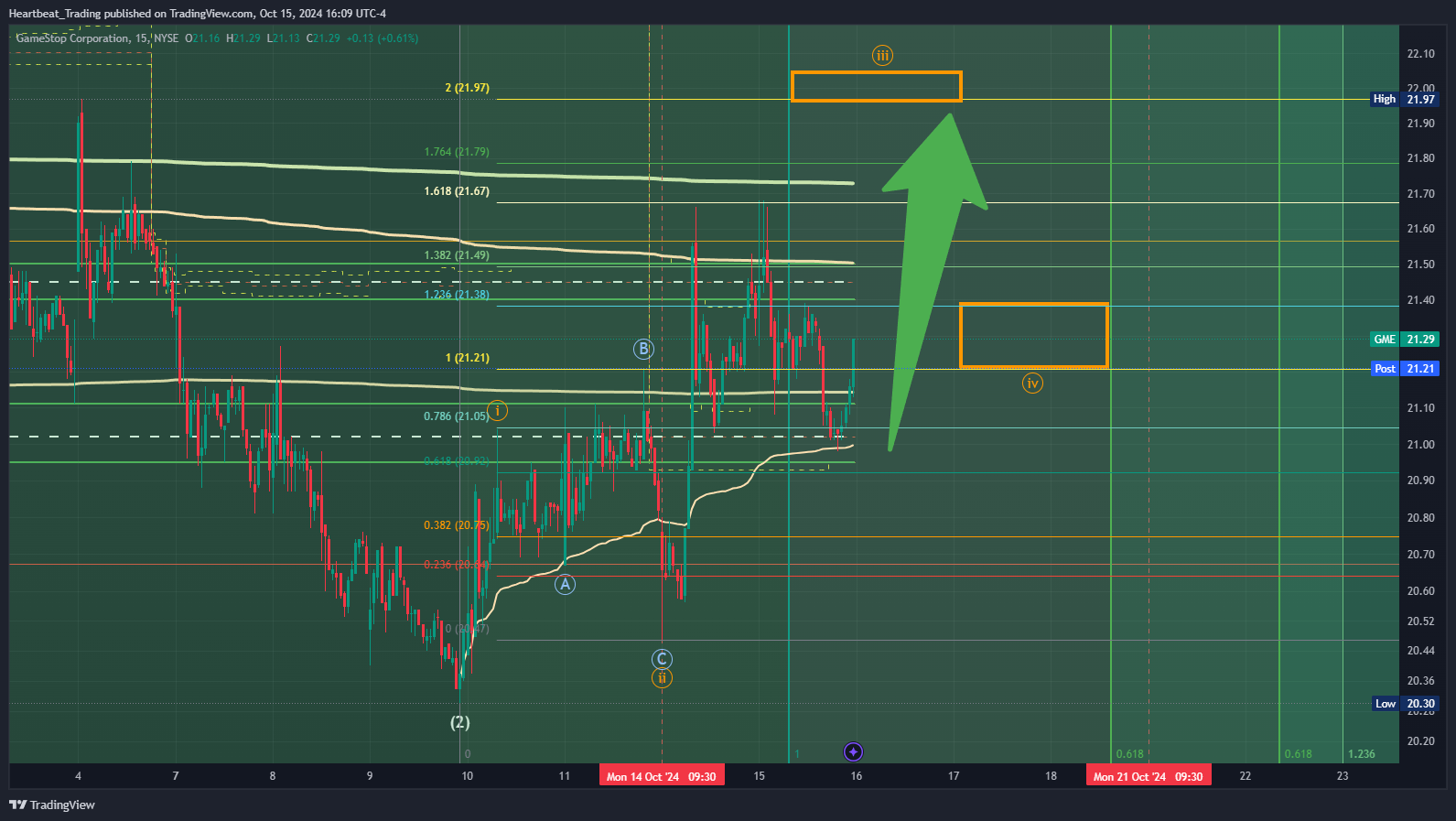 BATS:GME Image du graphique par Heartbeat_Trading
