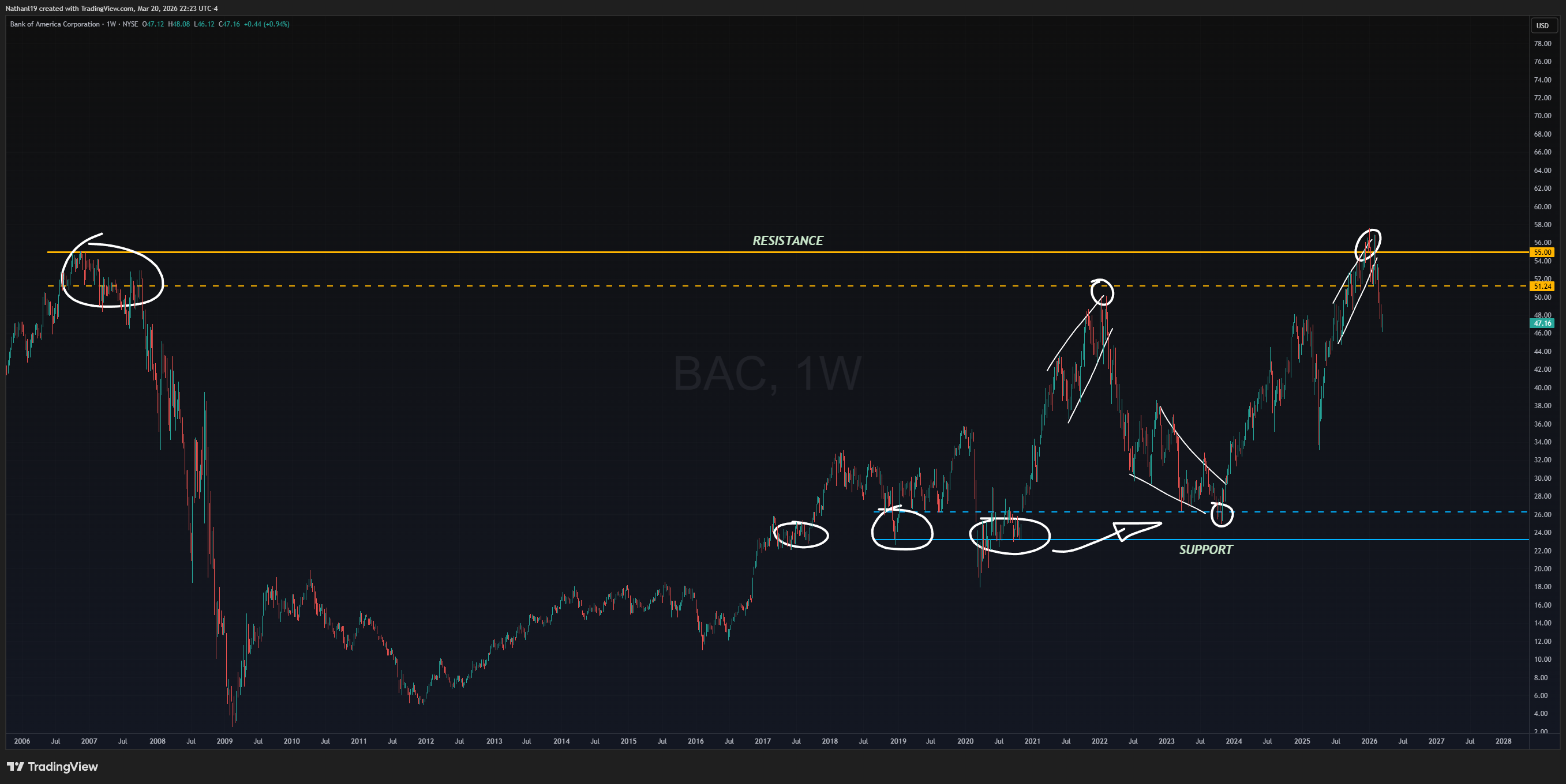 BATS:BAC Chart Image by Nathanl19