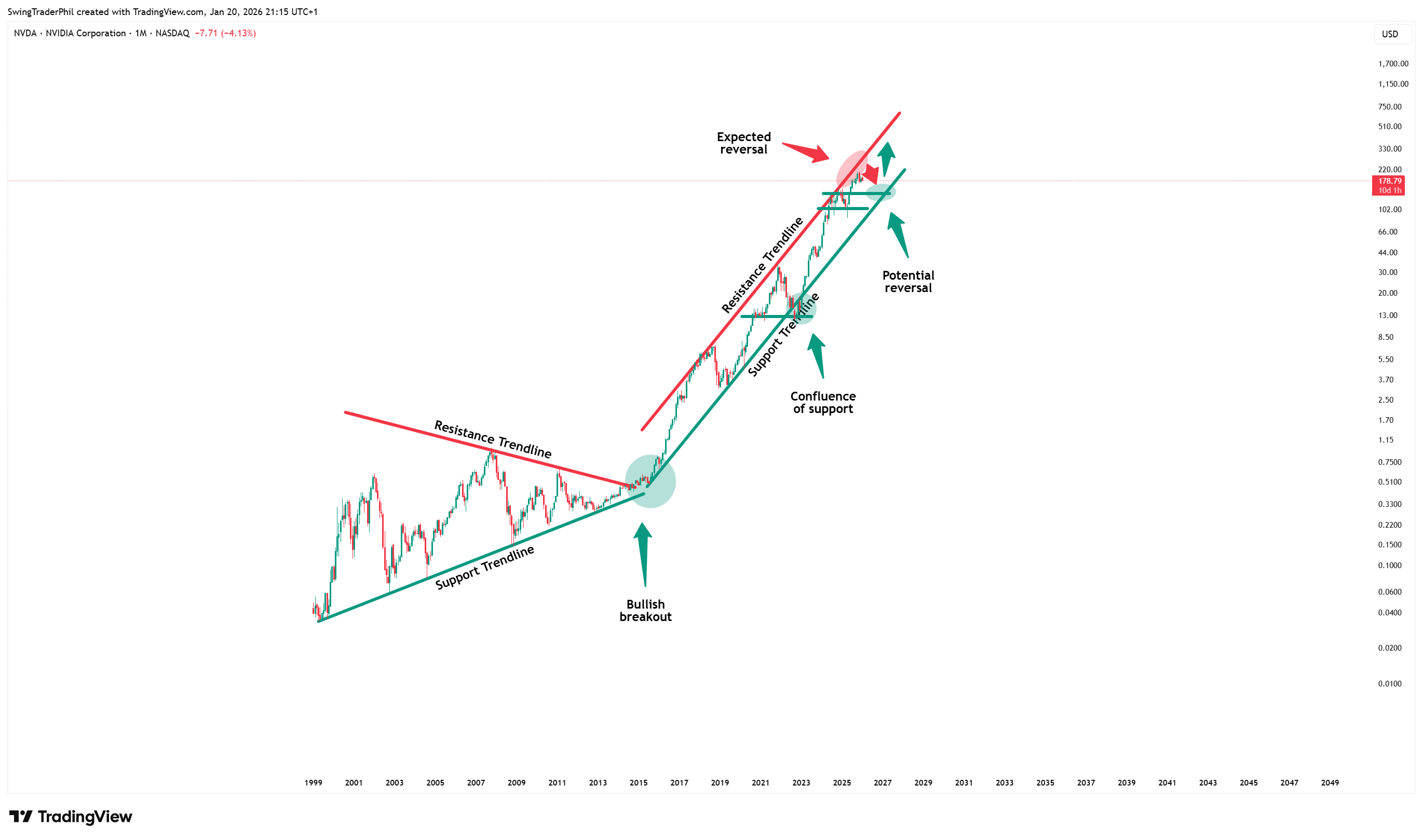 TheTraderPhil tarafından BATS:NVDA Grafik Görseli