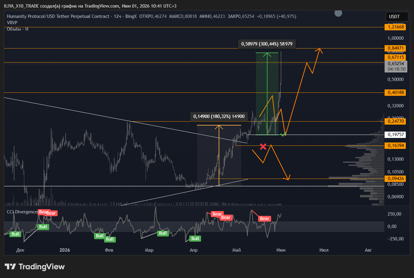 BINGX:HUSDT.P Chart Image by ILIYA_X10_TRADE