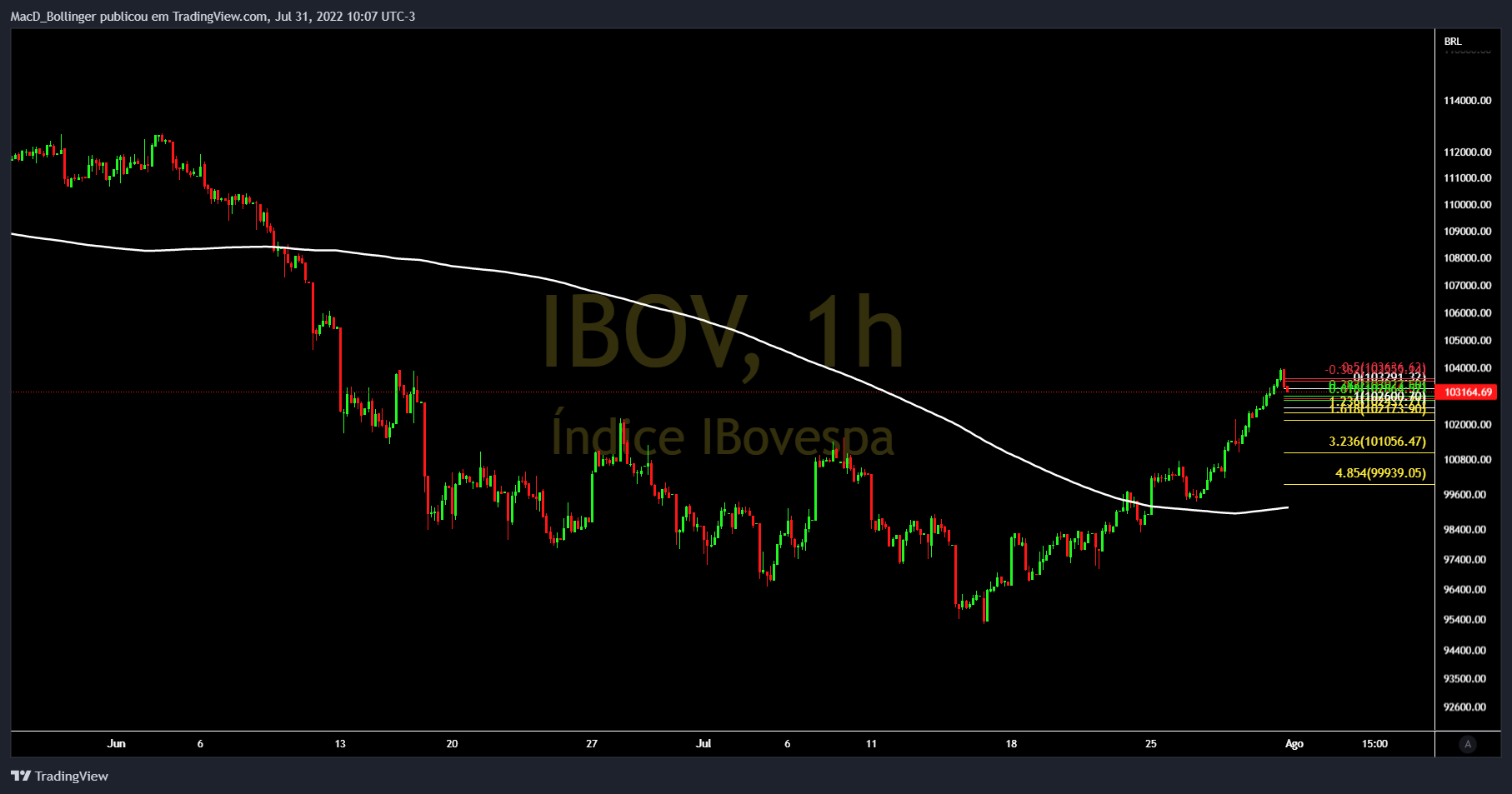 BMFBOVESPA:IBOV Chart Image by MacD_Bollinger