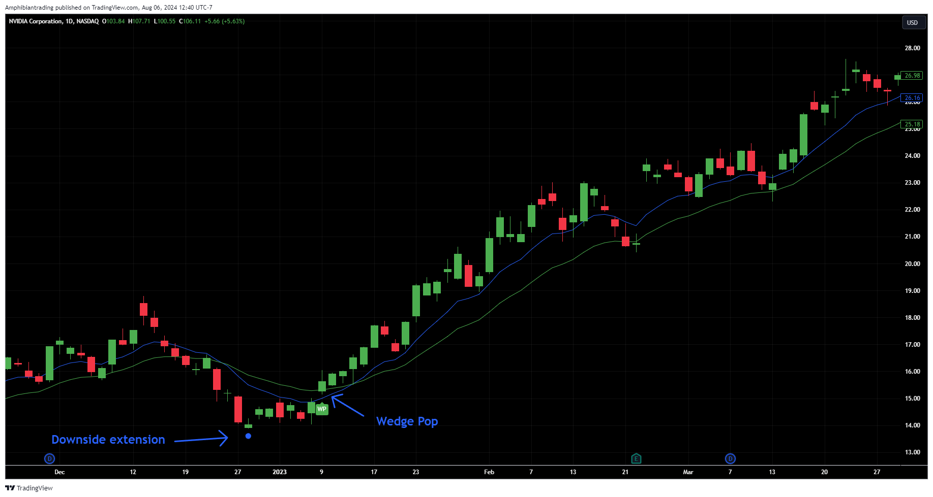 BATS:NVDA 图表图片 由 Amphibiantrading 提供