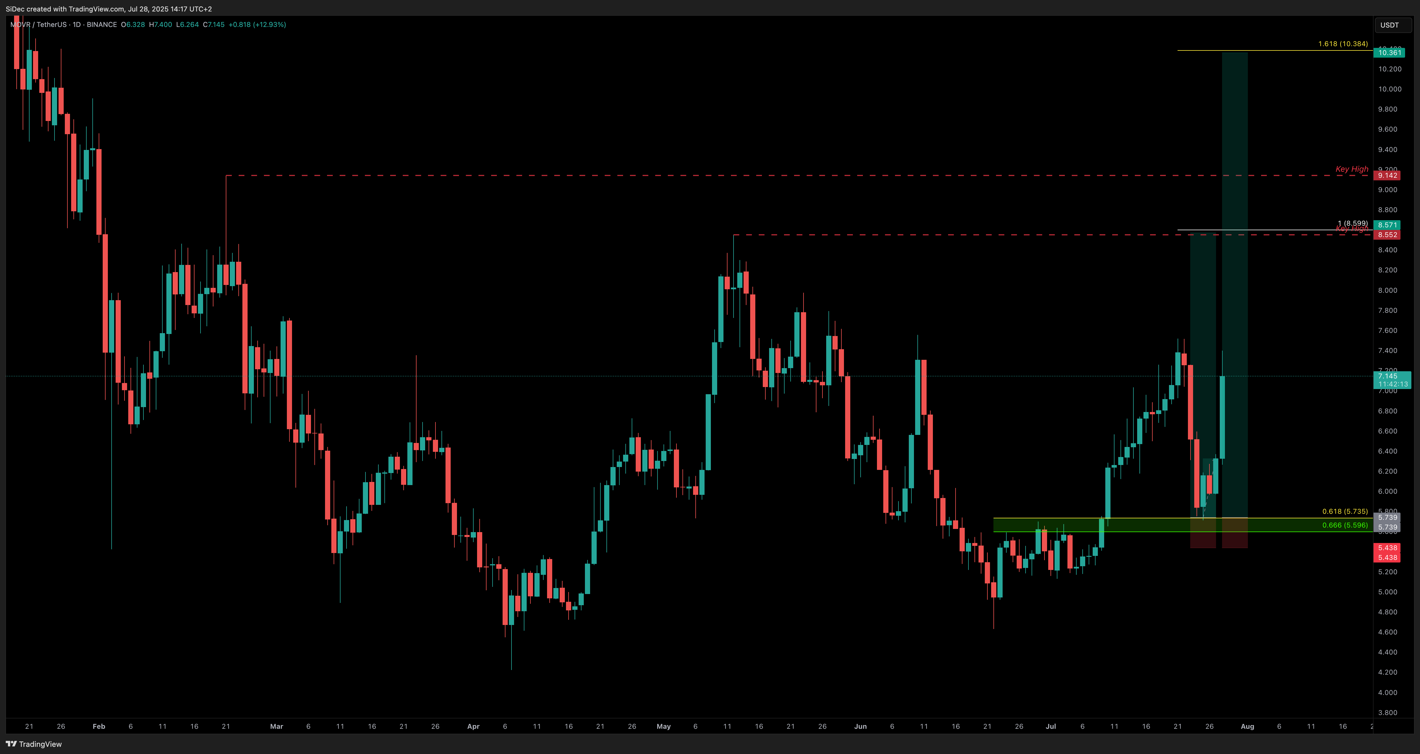 BINANCE:MOVRUSDT Obraz wykresu od SiDec