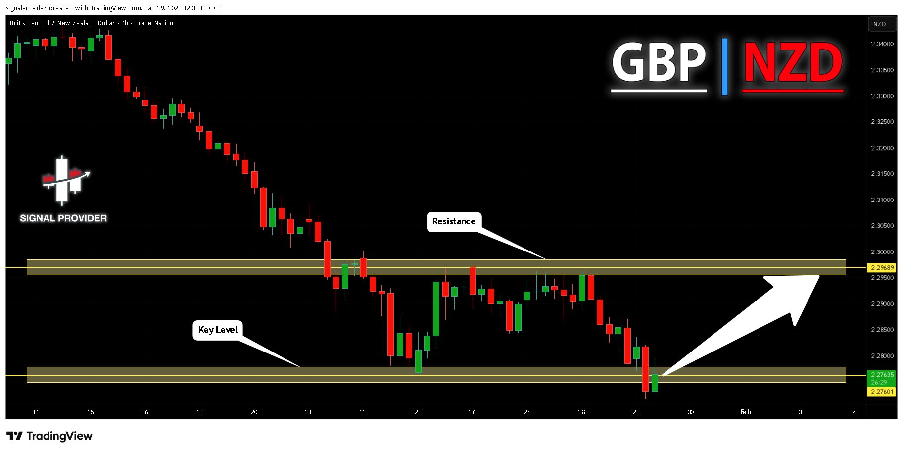 Imej Carta TRADENATION:GBPNZD oleh SignalProvider