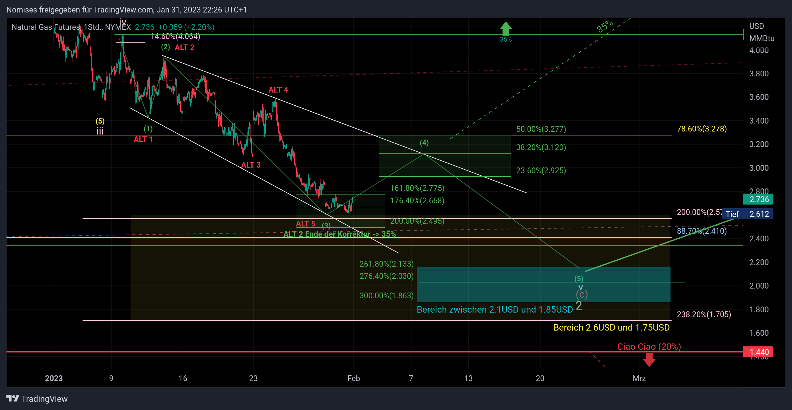 Imej Carta NYMEX:NG1! oleh TrendSerraCapital