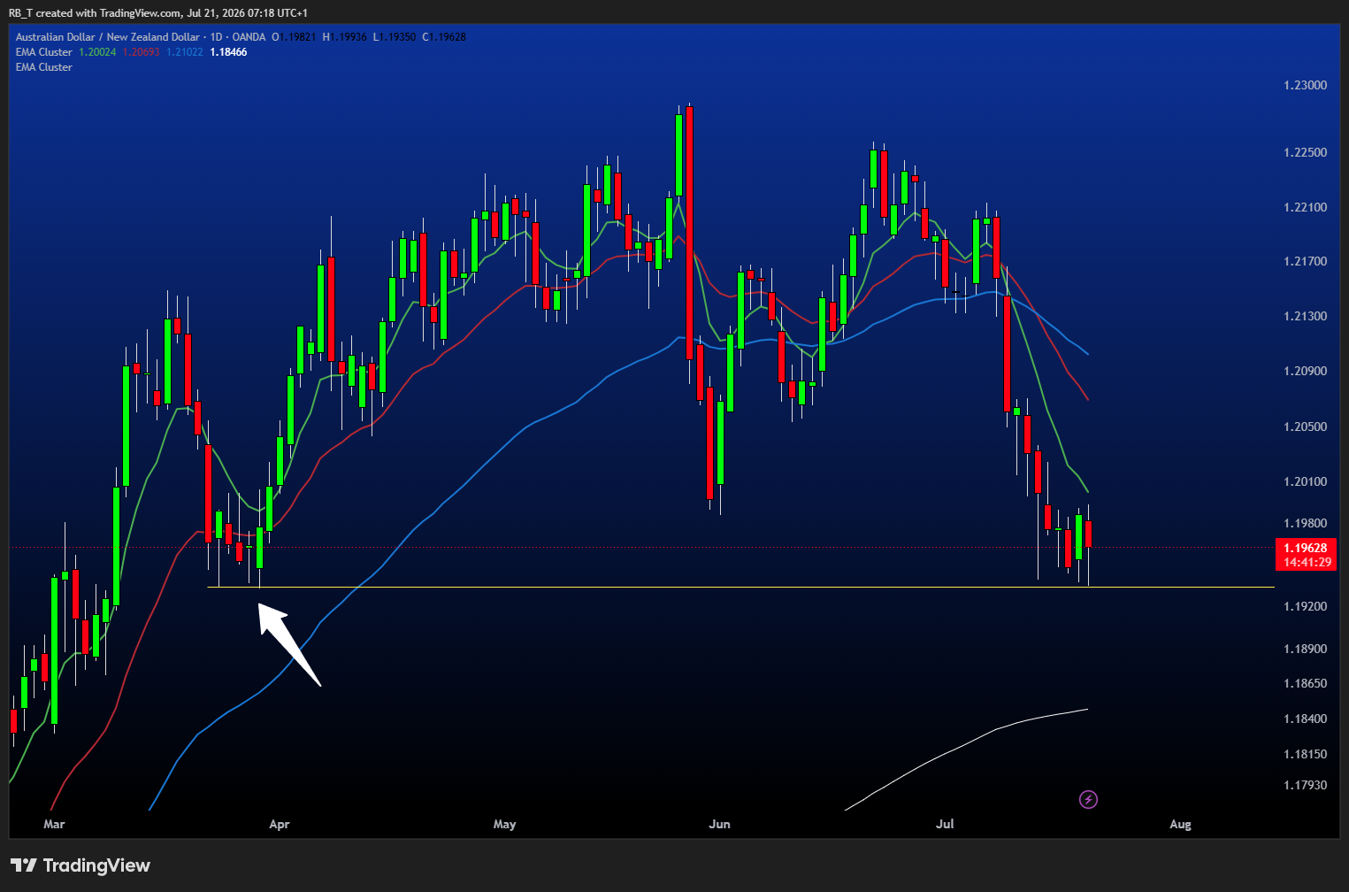 OANDA:AUDNZD 차트 이미지 - RB_T 제공