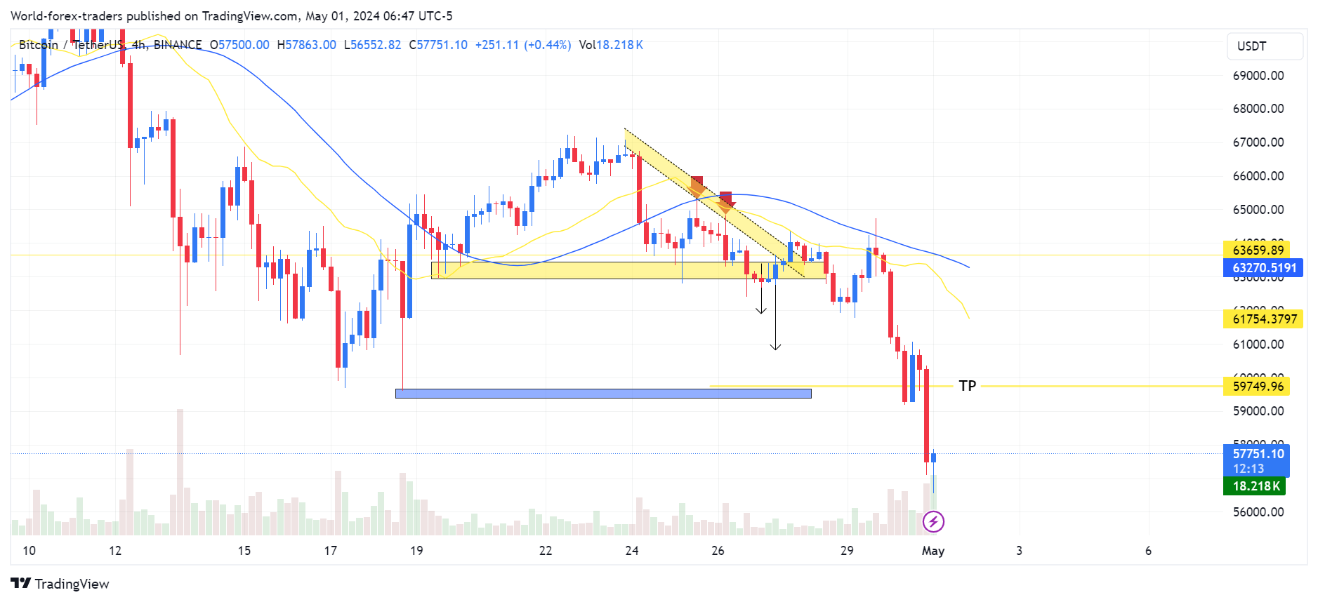 BINANCE:BTCUSDT ภาพชาร์ต โดย SMC-Trading-Point
