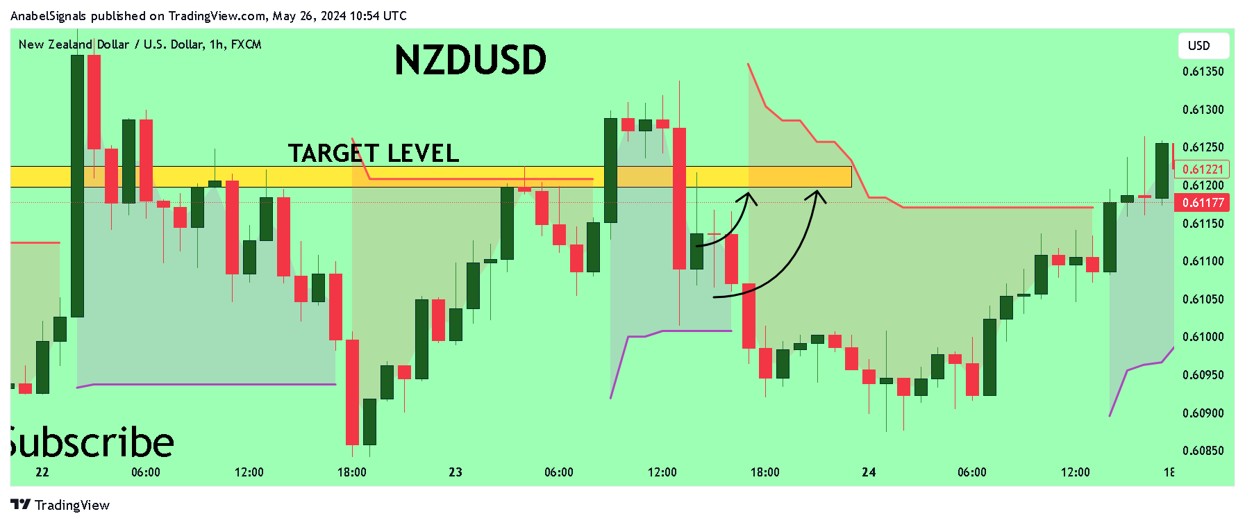 FX:NZDUSD Chart Image by AnabelSignals