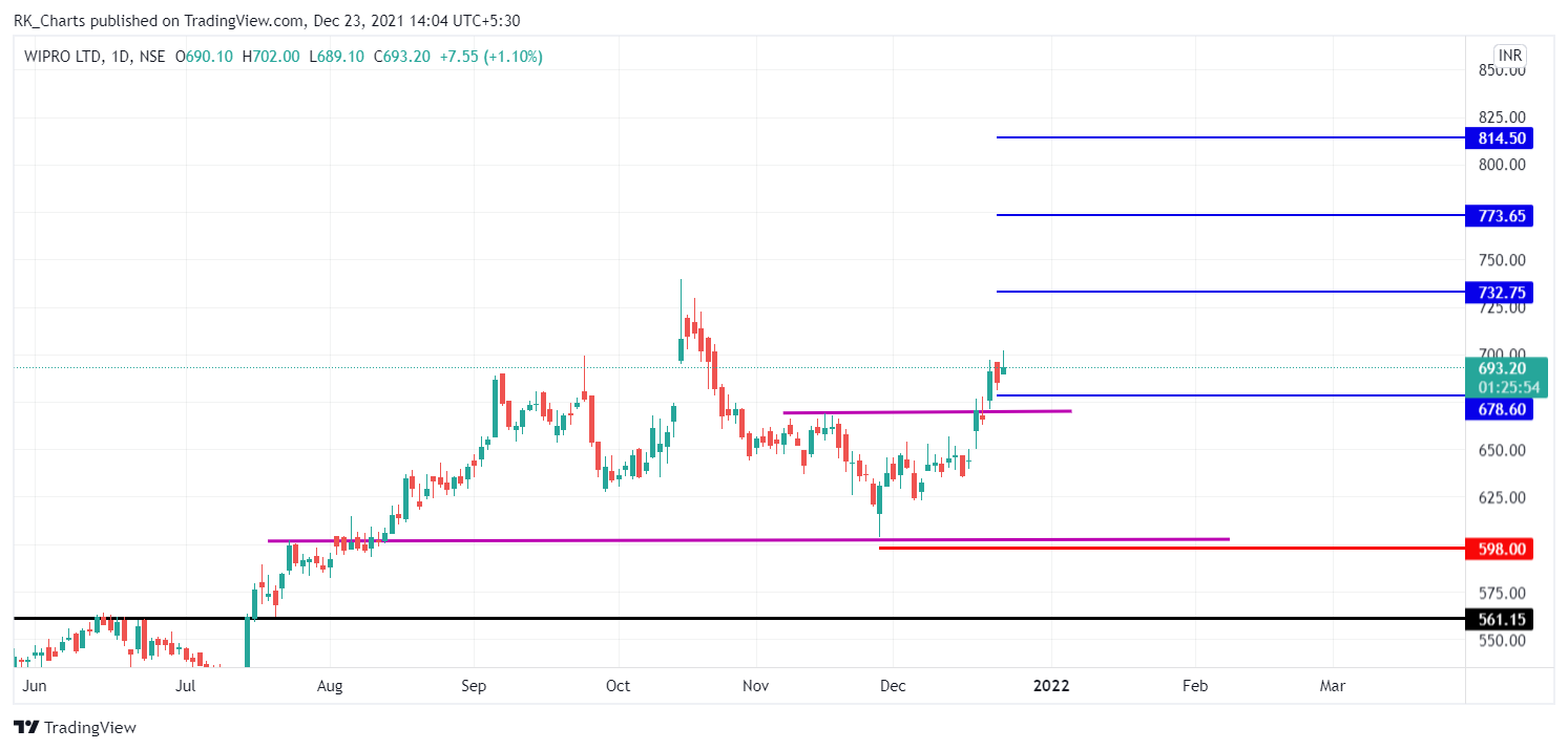 NSE:WIPRO Chart Image by RK_Chaarts