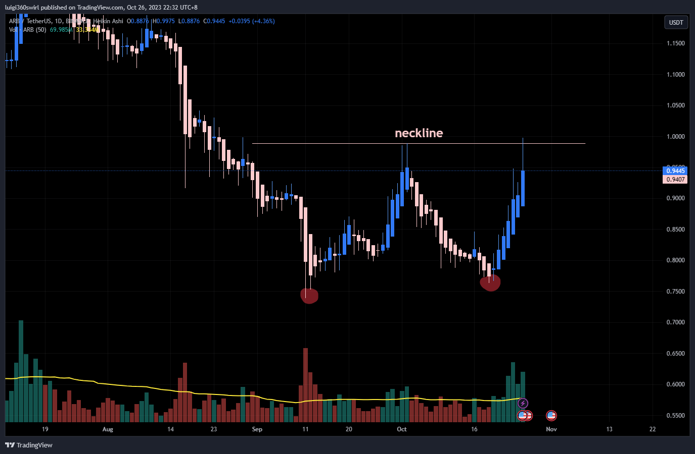BINANCE:ARBUSDT ‏תמונת גרף מאת Habadoo