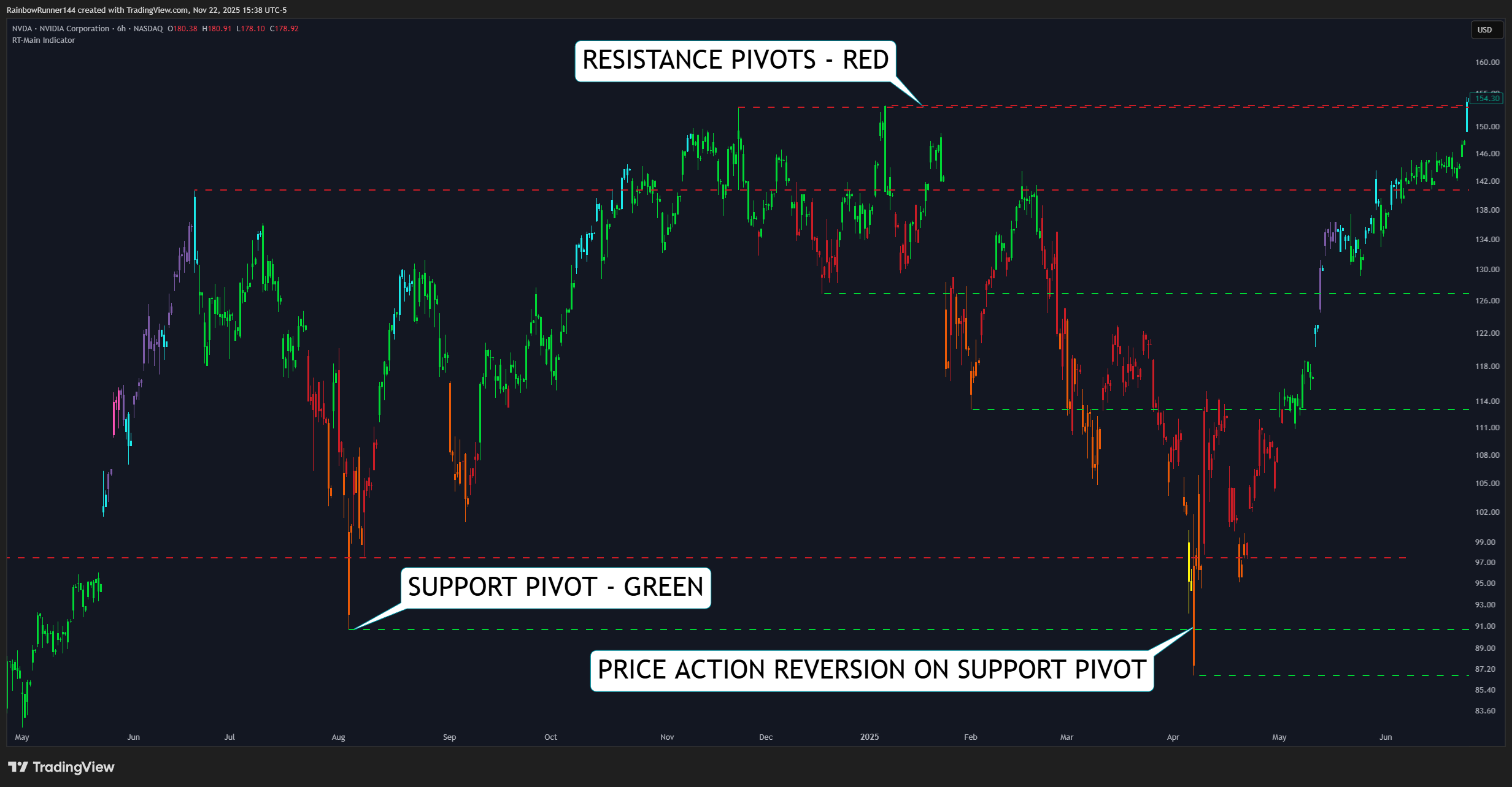 BATS:NVDA Chart Image by RainbowRunner144