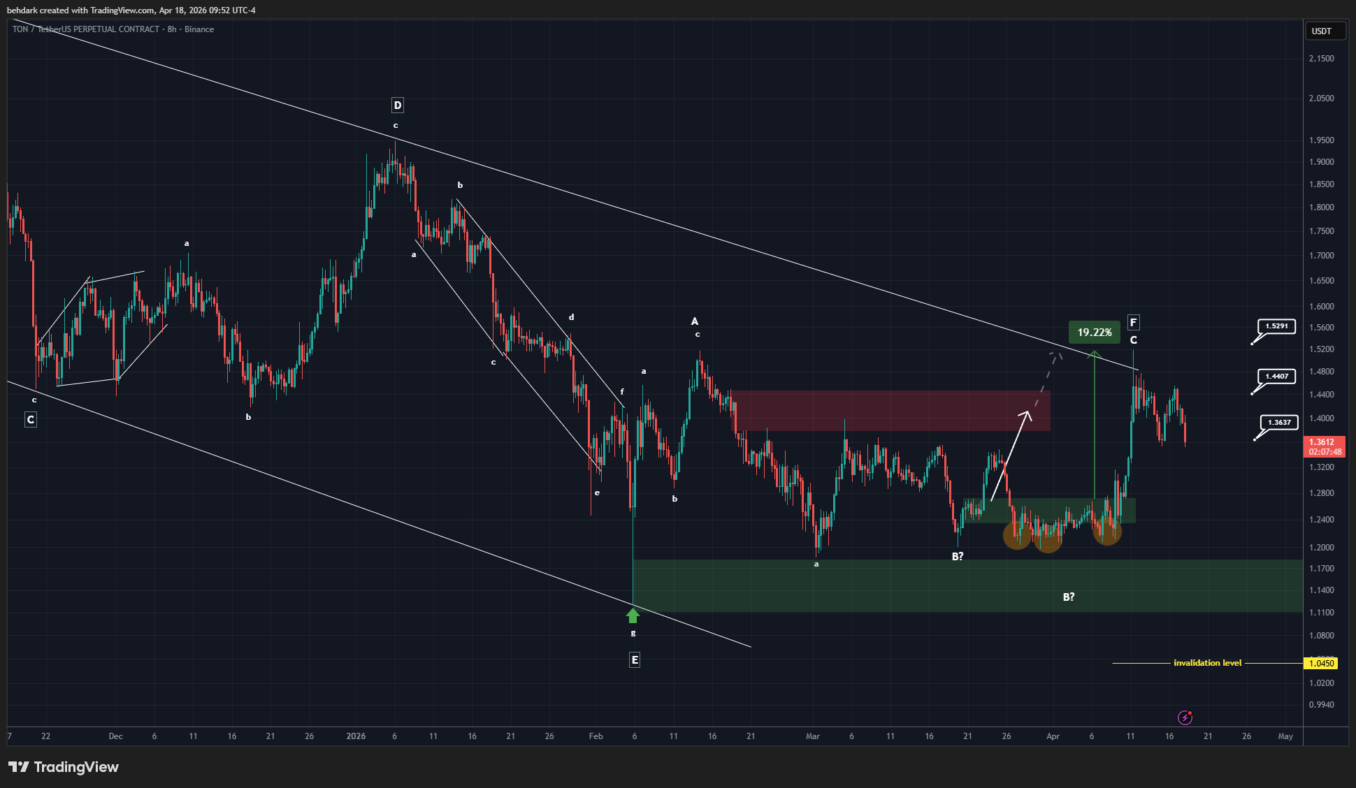 BINANCE:TONUSDT.P Chart Image by behdark