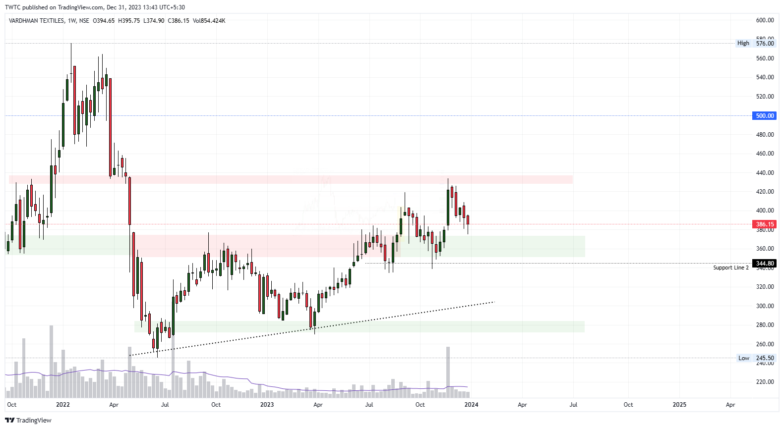 NSE:VTL Image du graphique par TheChartereds