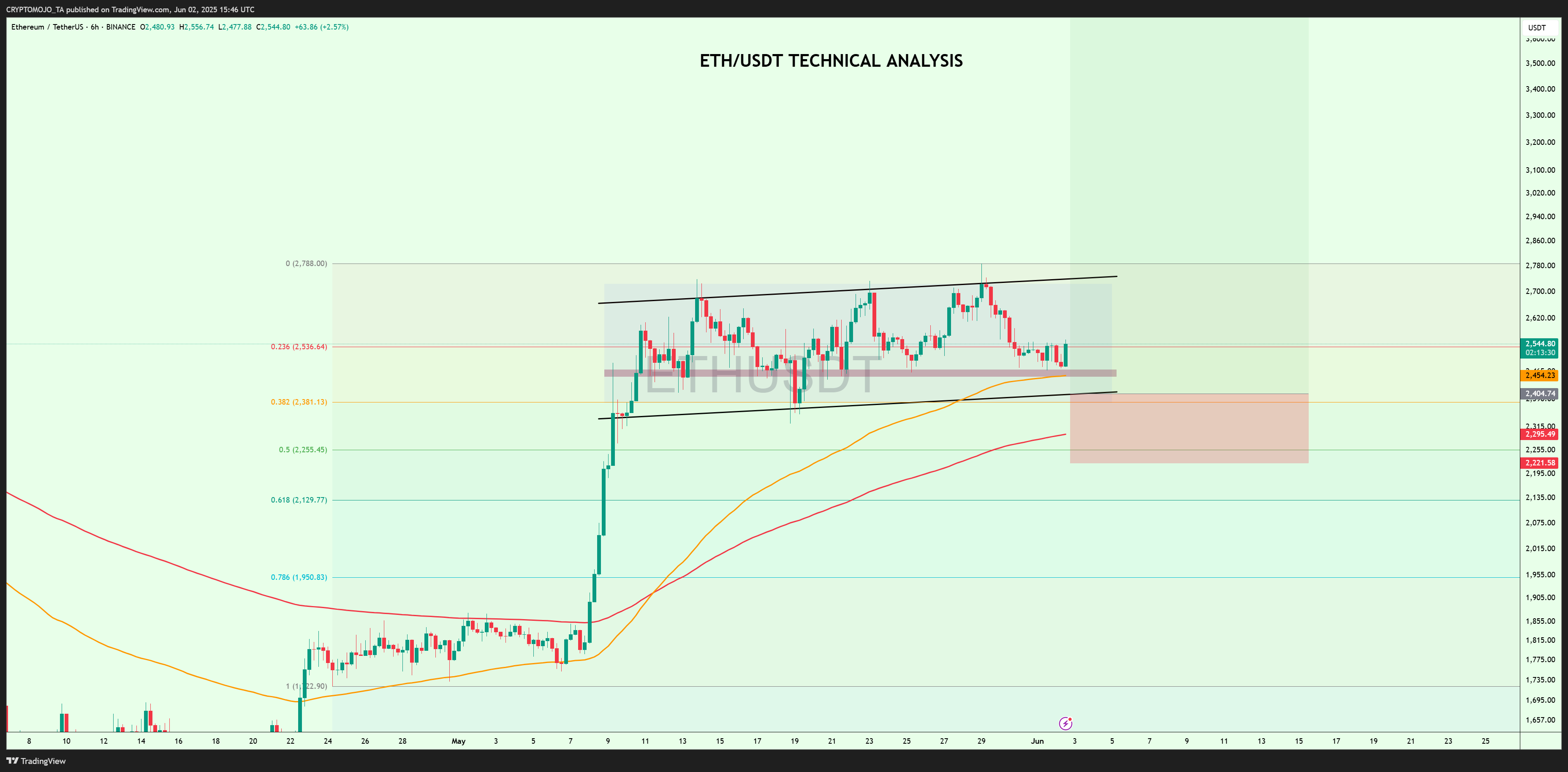 BINANCE:ETHUSDT Chart Image by CRYPTOMOJO_TA