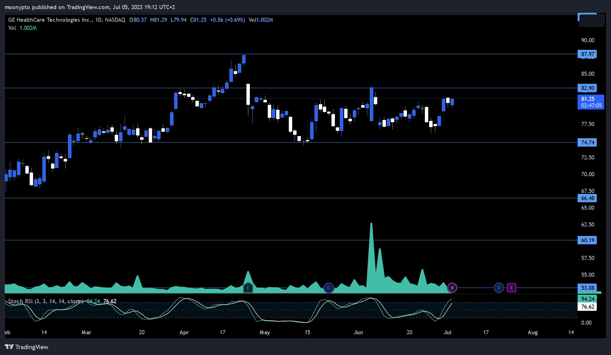 Imej Carta NASDAQ:GEHC oleh moonypto