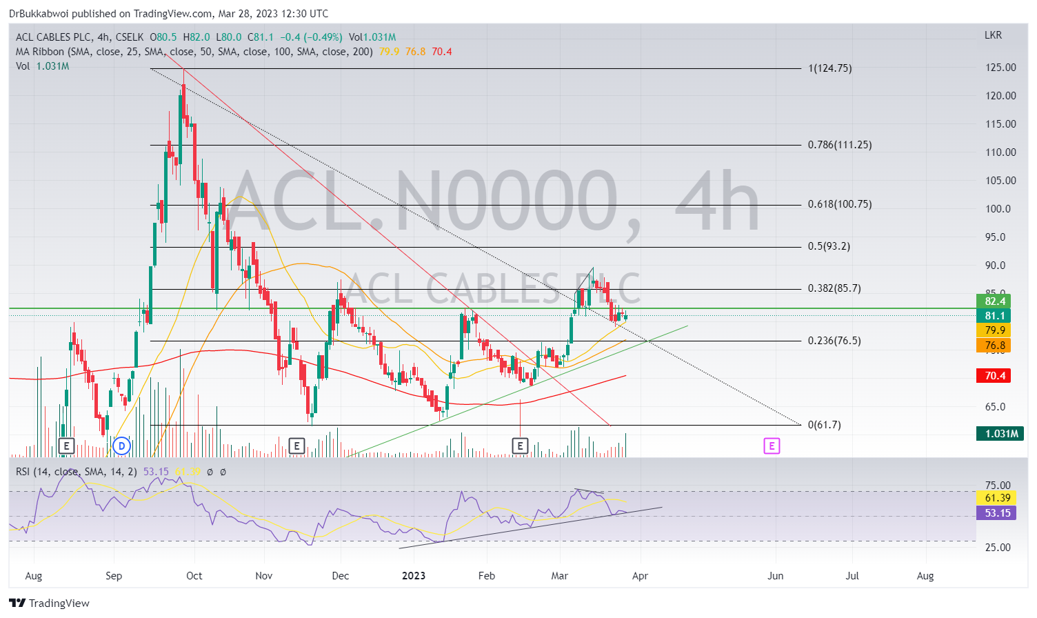 CSELK:ACL.N0000 Chart Image by DrBukkabwoi