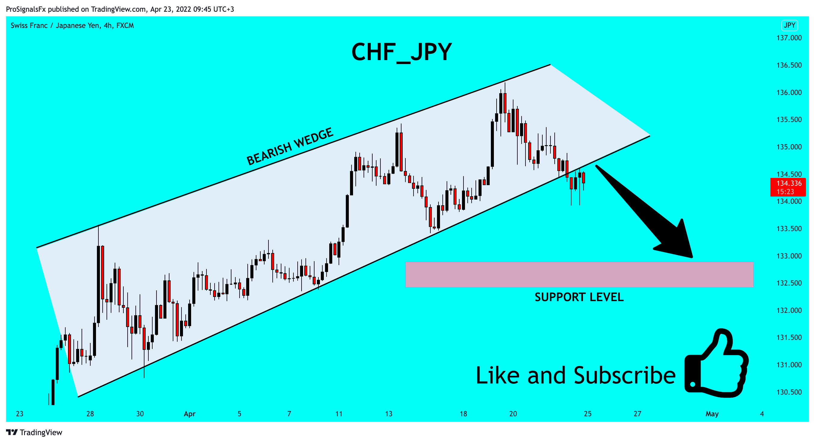 FX:CHFJPY Chart Image by ProSignalsFx