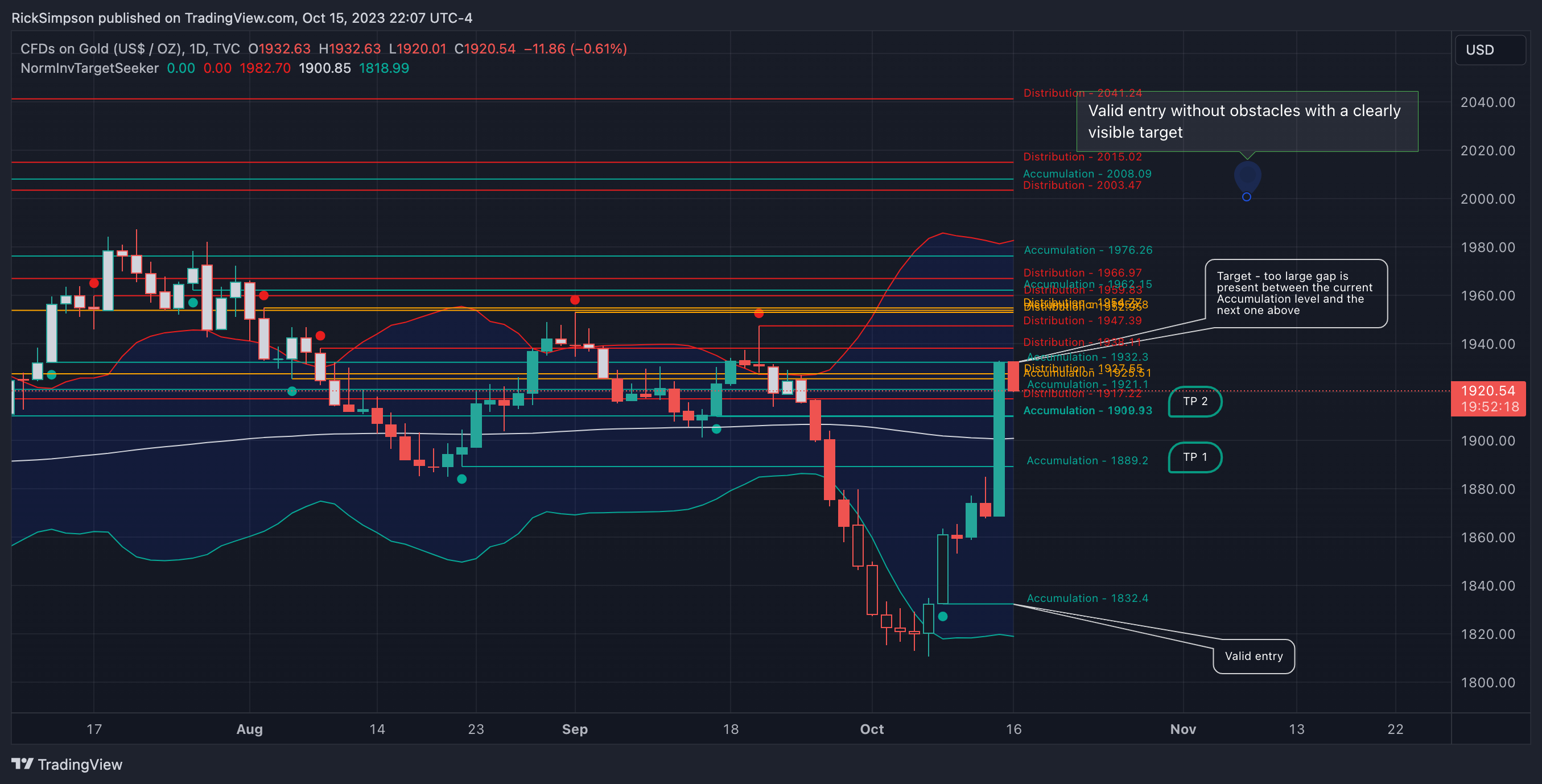 TVC:GOLD Chart Image by RickSimpson
