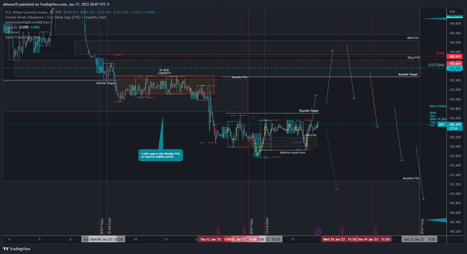Снимок графика «TVC:DXY» от akhena10fx