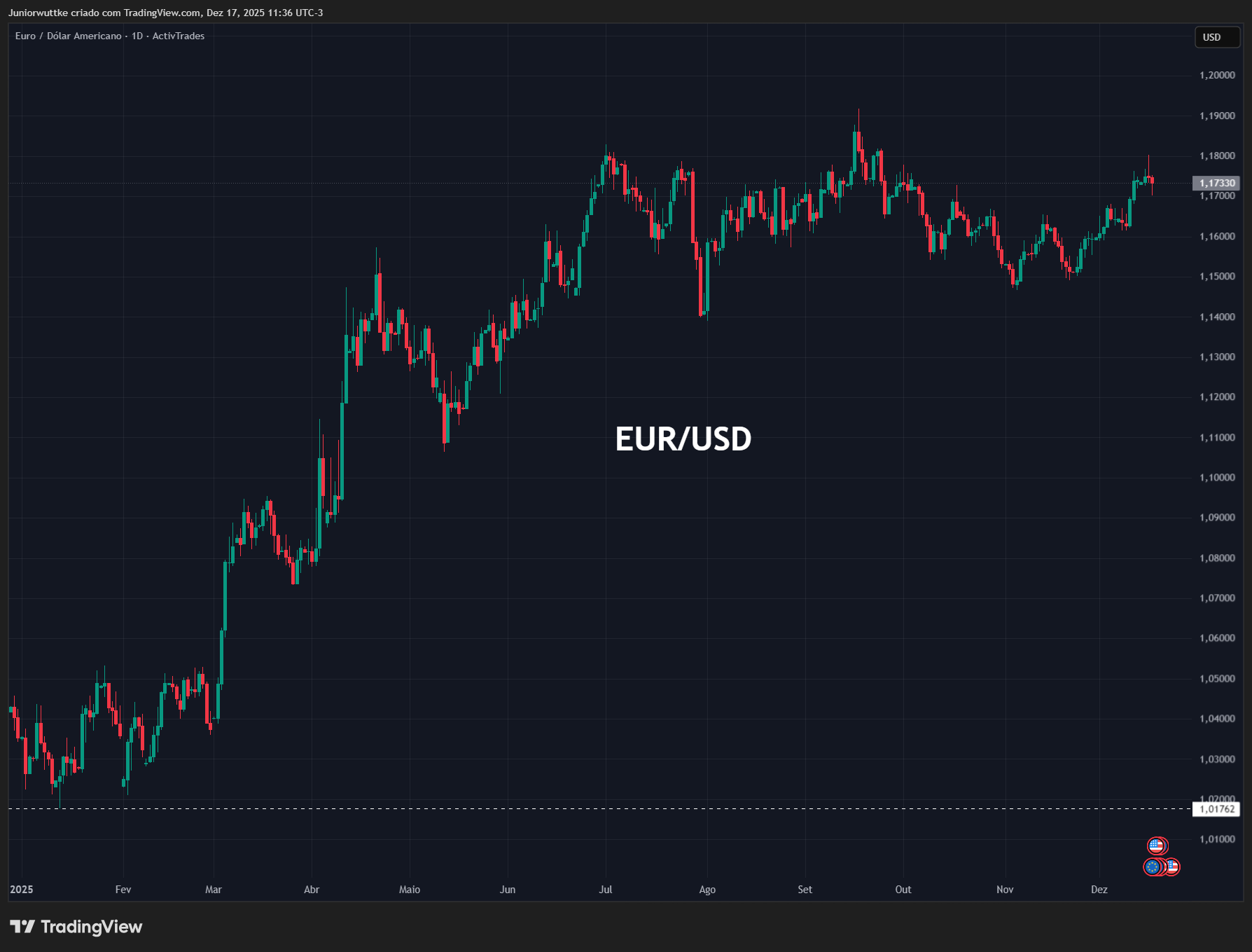 ACTIVTRADES:EURUSD Chart Image by Juniorwuttke