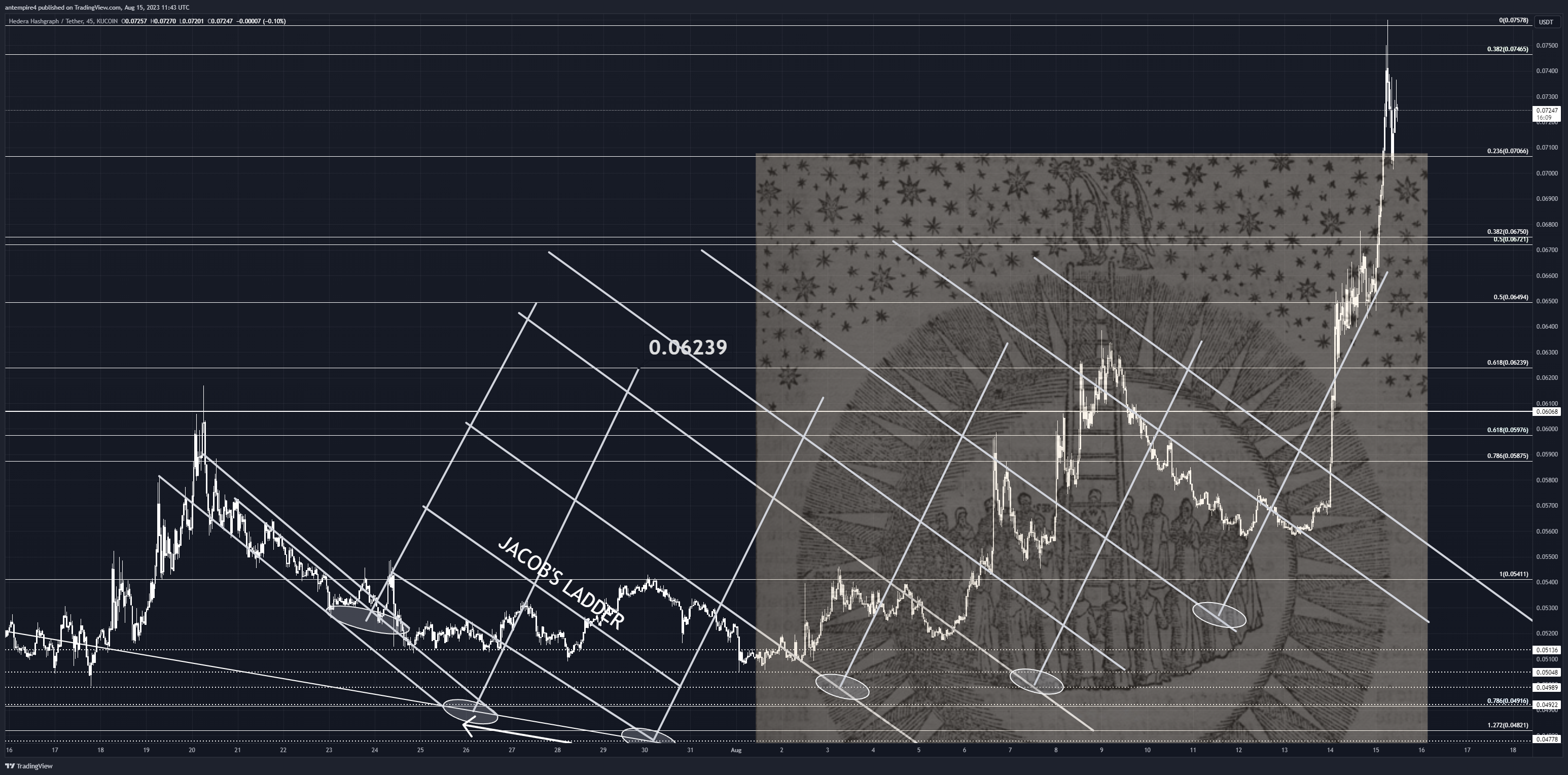 KUCOIN:HBARUSDT Chart Image by antempire4