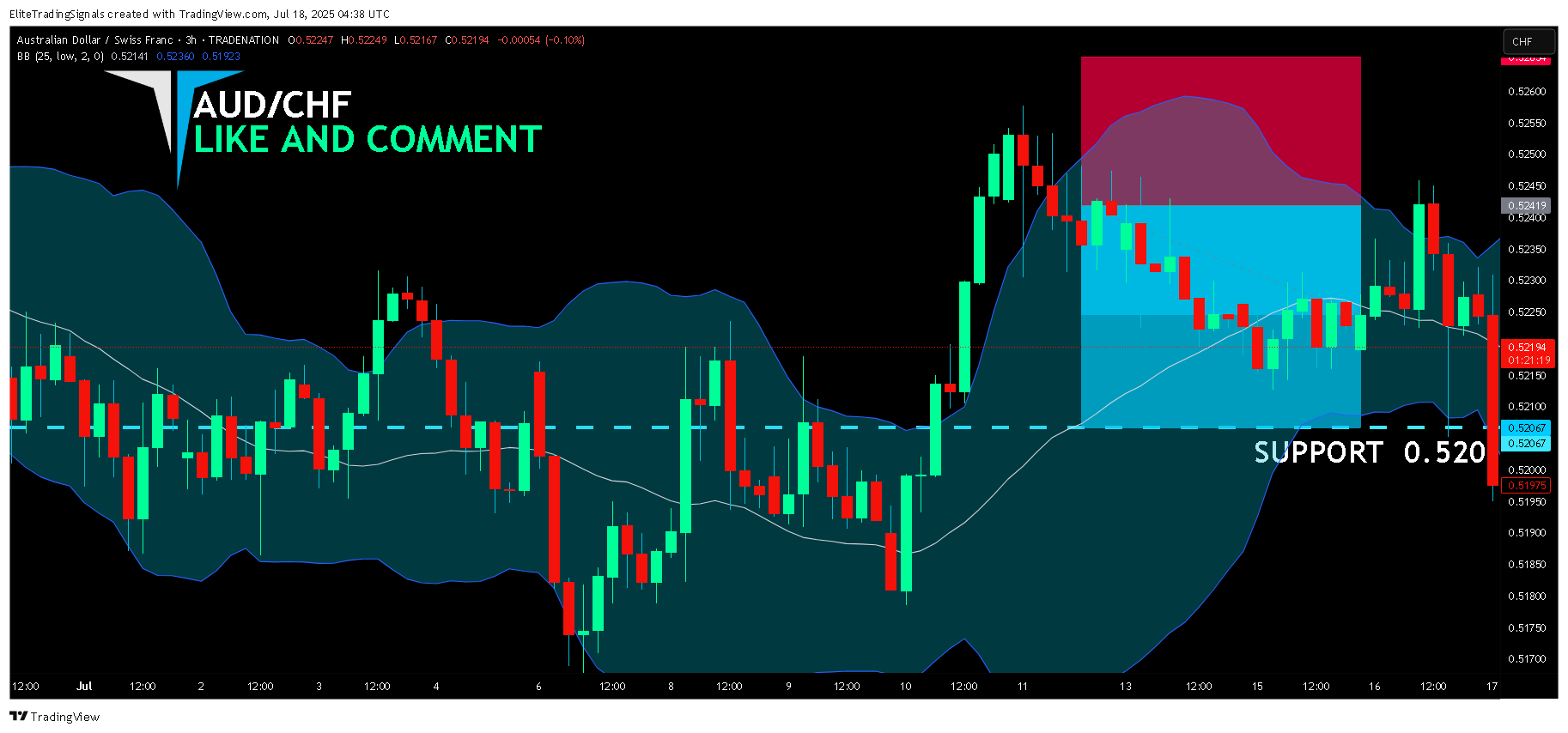 EliteTradingSignals tarafından TRADENATION:AUDCHF Grafik Görseli