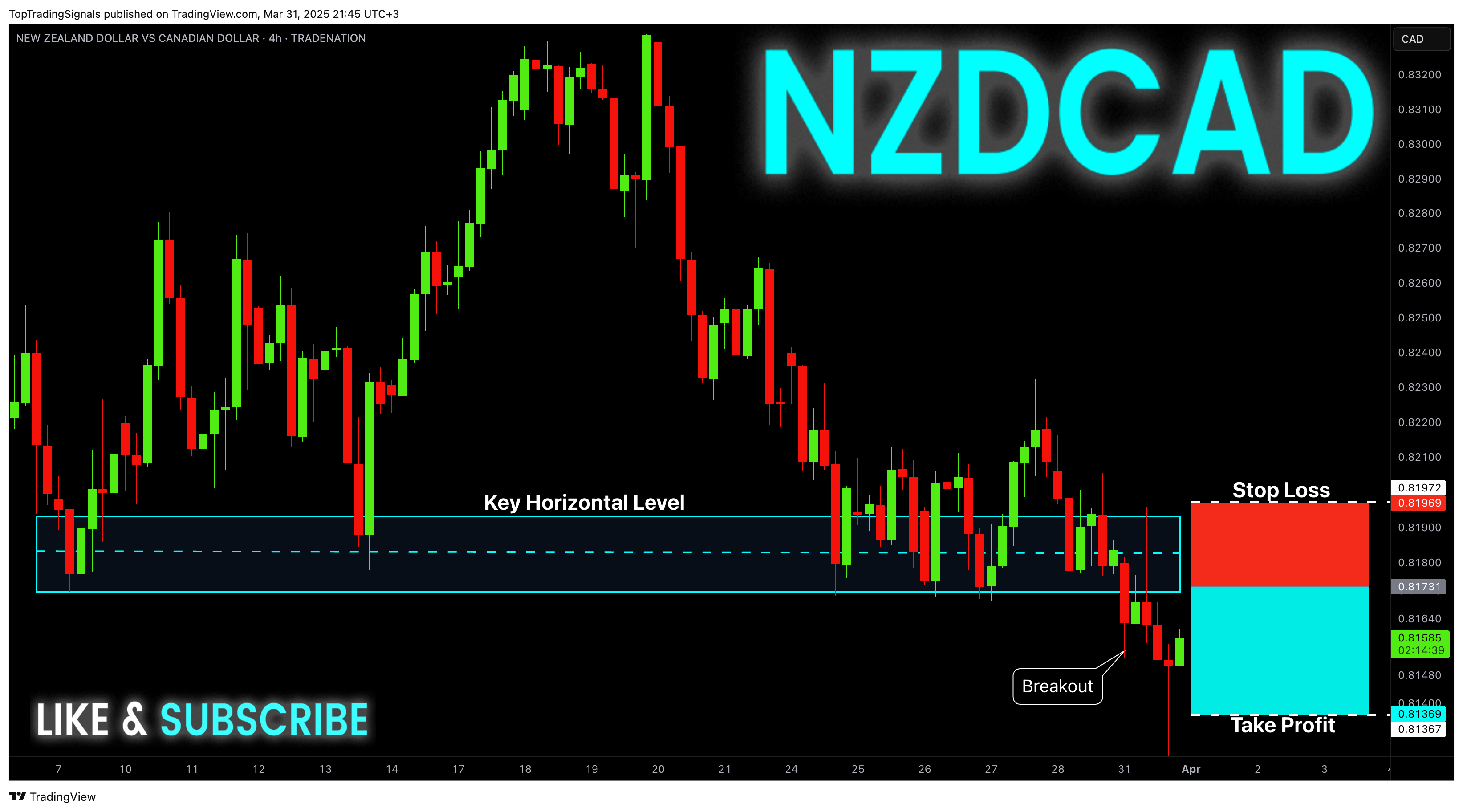TRADENATION:NZDCAD 차트 이미지 - TopTradingSignals 제공
