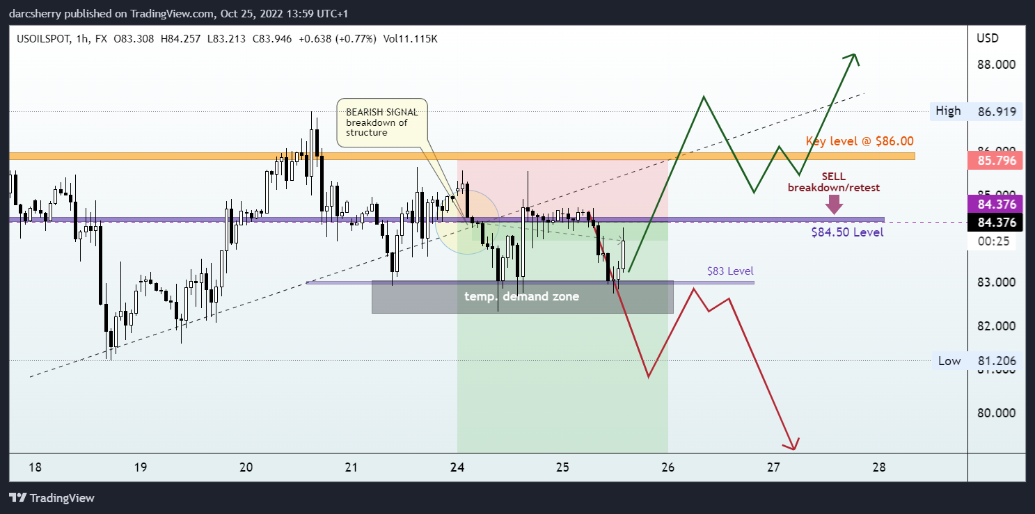 FX:USOILSPOT Chart Image by darcsherry