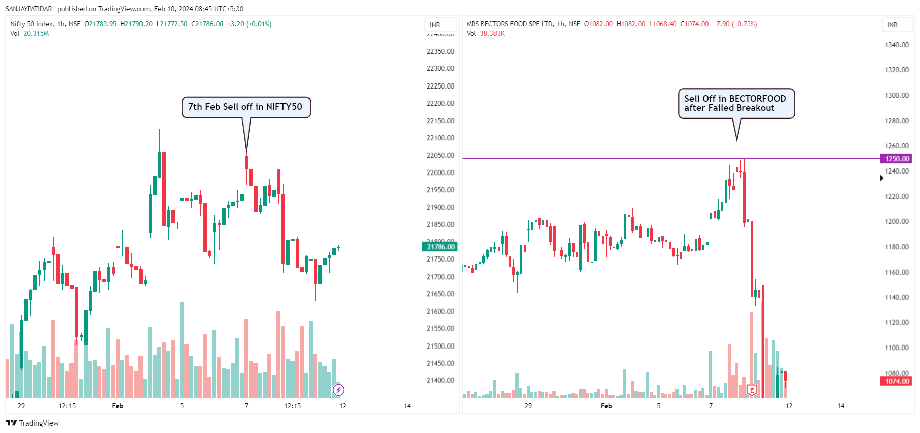 NSE:BECTORFOOD Ảnh biểu đồ của SANJAYPATIDAR_