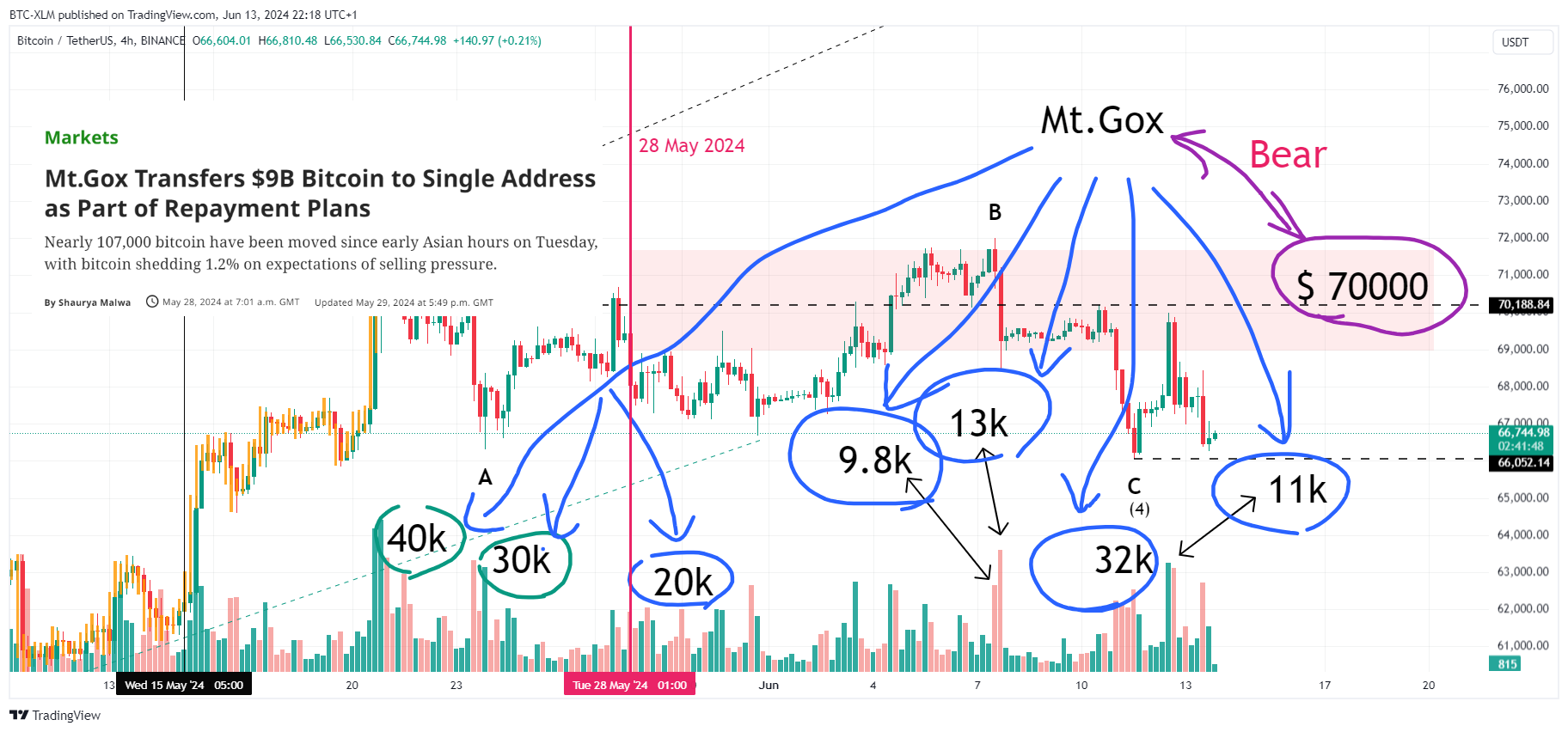 BINANCE:BTCUSDT 차트 이미지 - BTC-XLM 제공