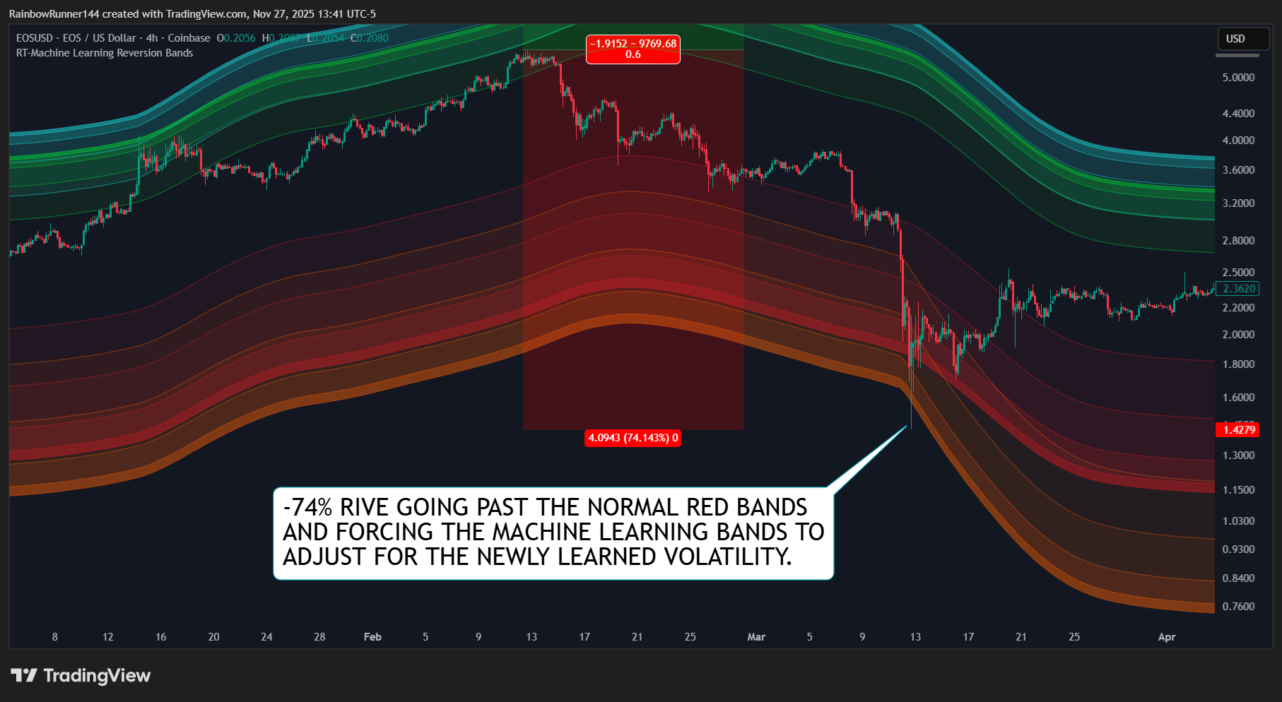 COINBASE:EOSUSD Chart Image by RainbowRunner144