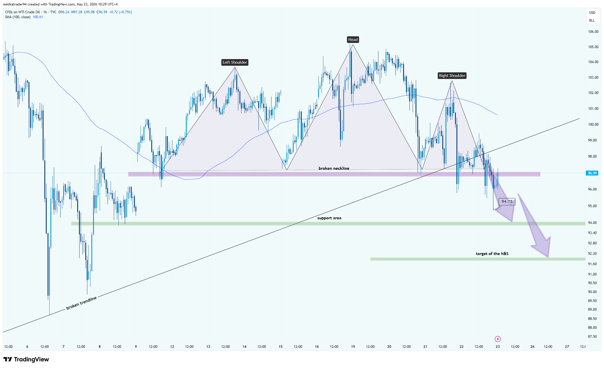 TVC:USOIL Chart Image by melikatrader94