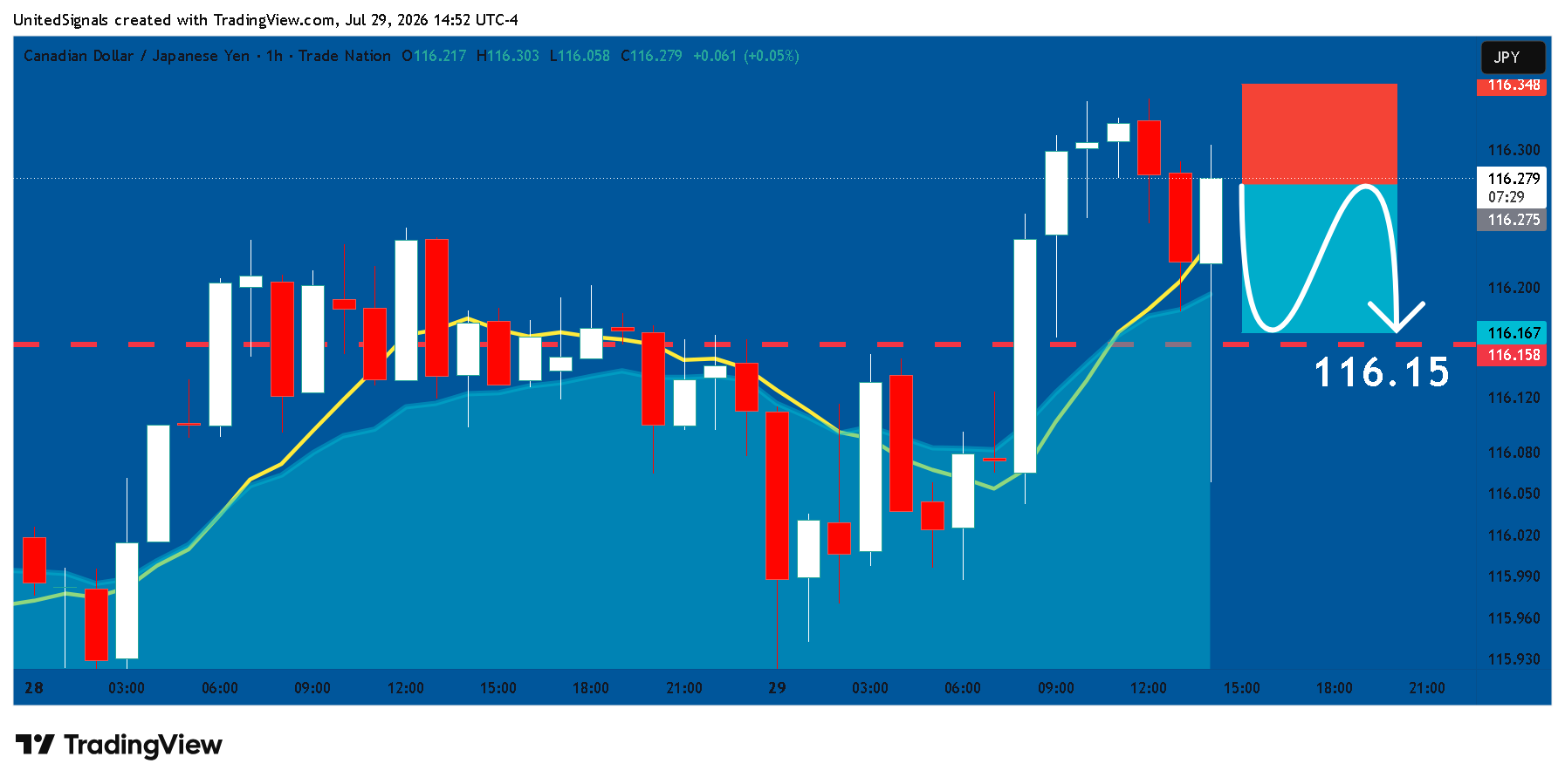 TRADENATION:CADJPY Chart Image by UnitedSignals