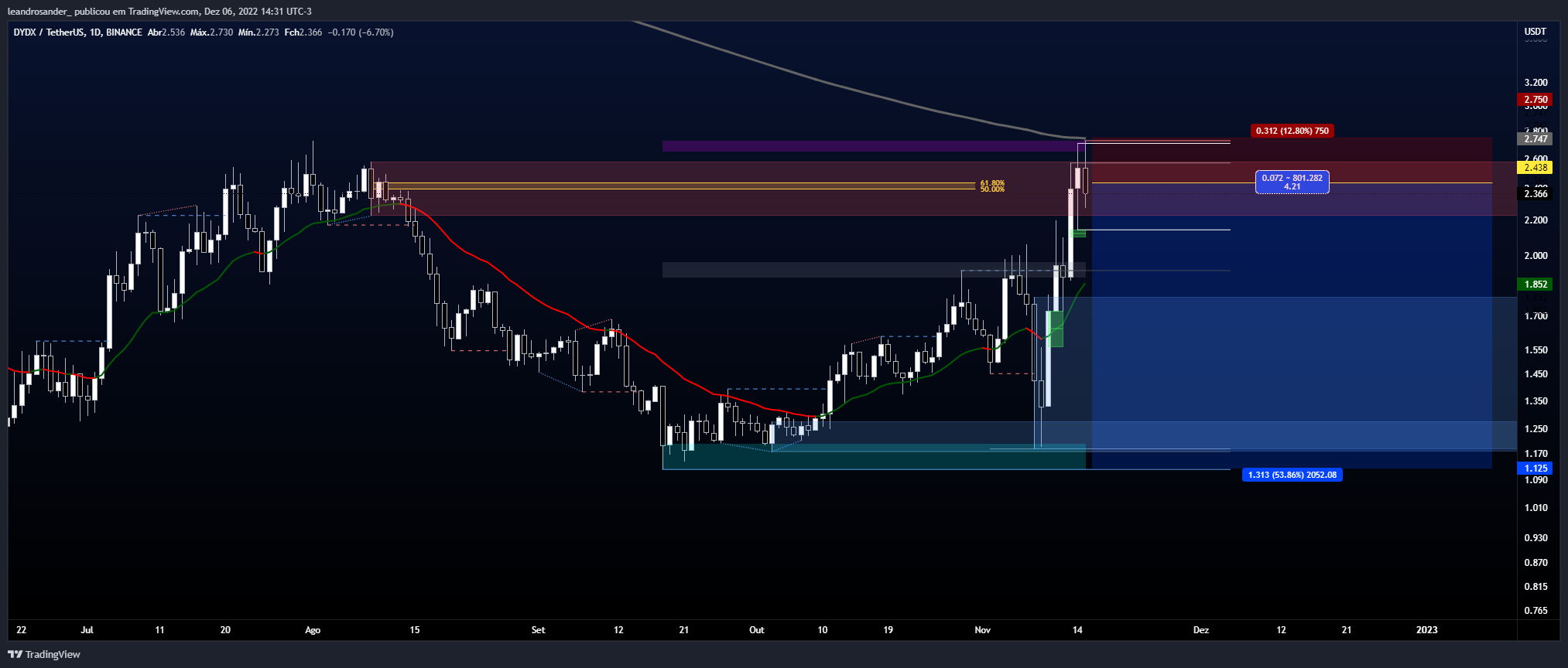 BINANCE:DYDXUSDT Chart Image by leandrosander_