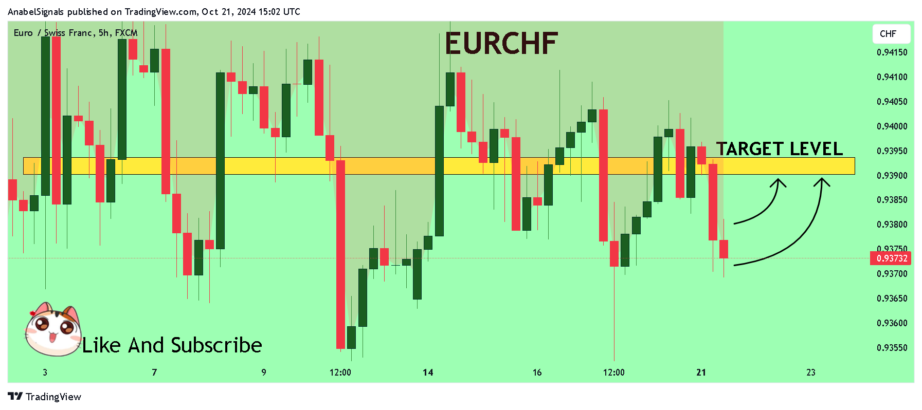FX:EURCHF ‏תמונת גרף מאת AnabelSignals