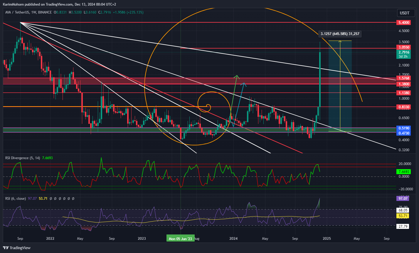 Снимок графика «BINANCE:AVAUSDT» от KarimMohsen