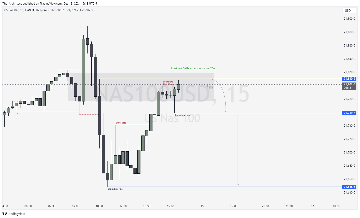 OANDA:NAS100USD Chart Image by The_Archi-tect