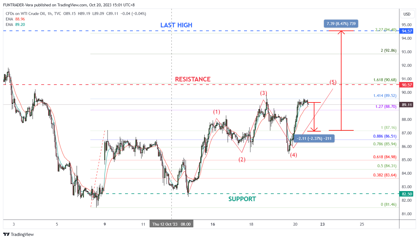 TVC:USOIL Chart Image by FUNTRADER-Vera