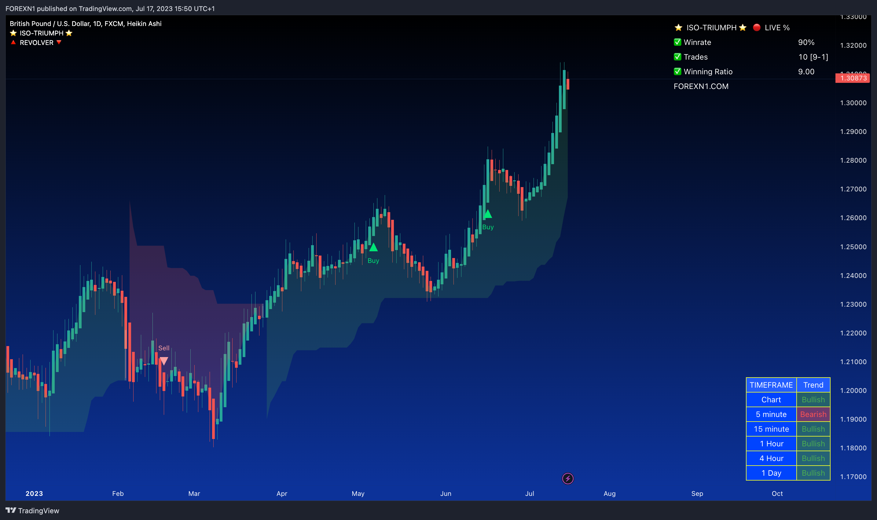 FX:GBPUSD Chart Image by FOREXN1