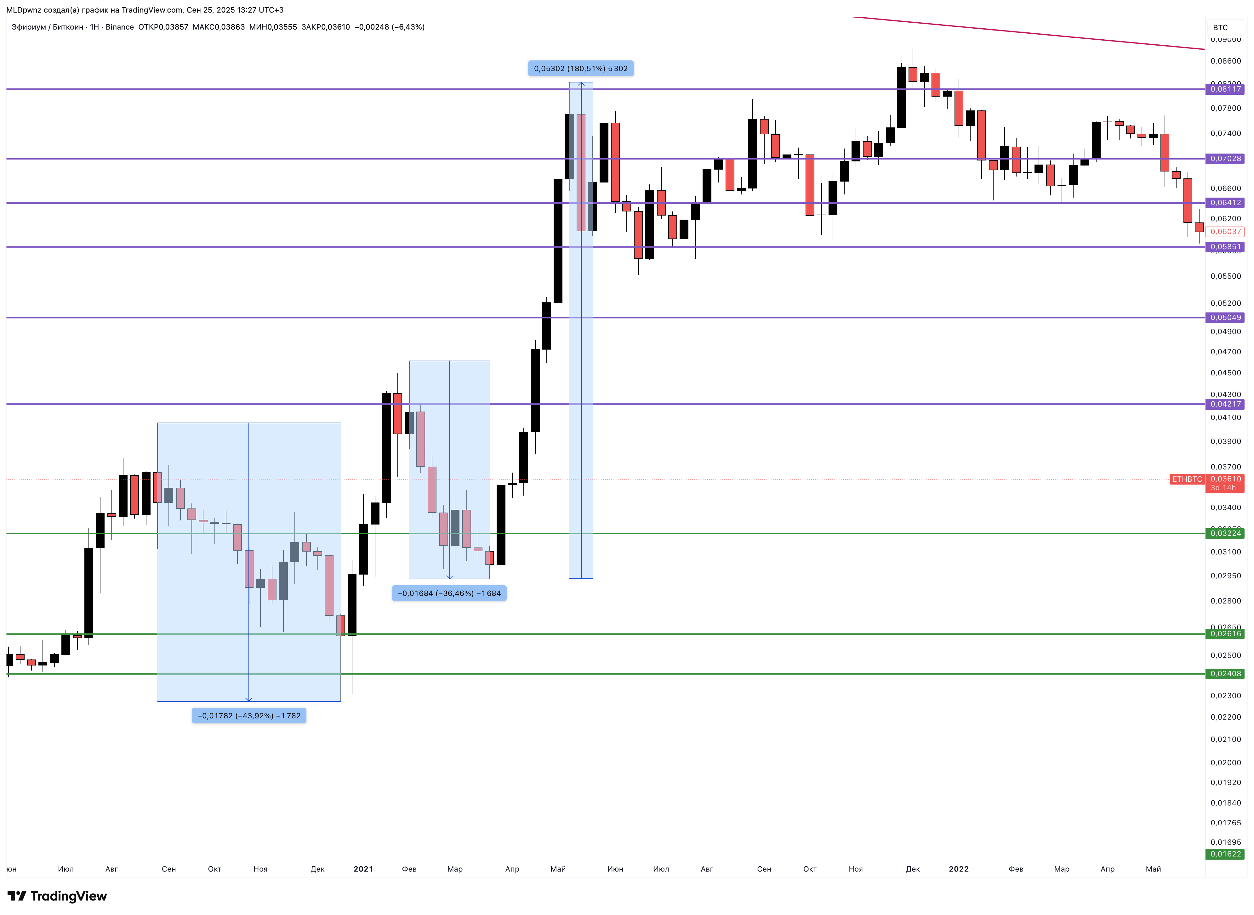 BINANCE:ETHBTC Chart Image by MLDpwnz