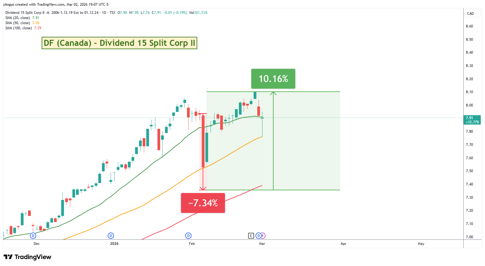 TSX_DLY:DF Chart Image by zAngus