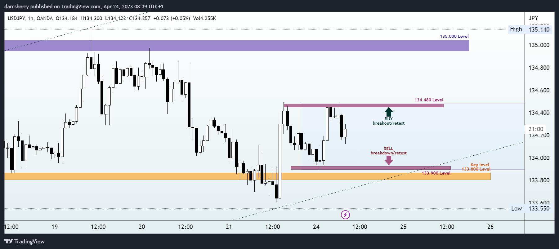 OANDA:USDJPY Chart Image by darcsherry