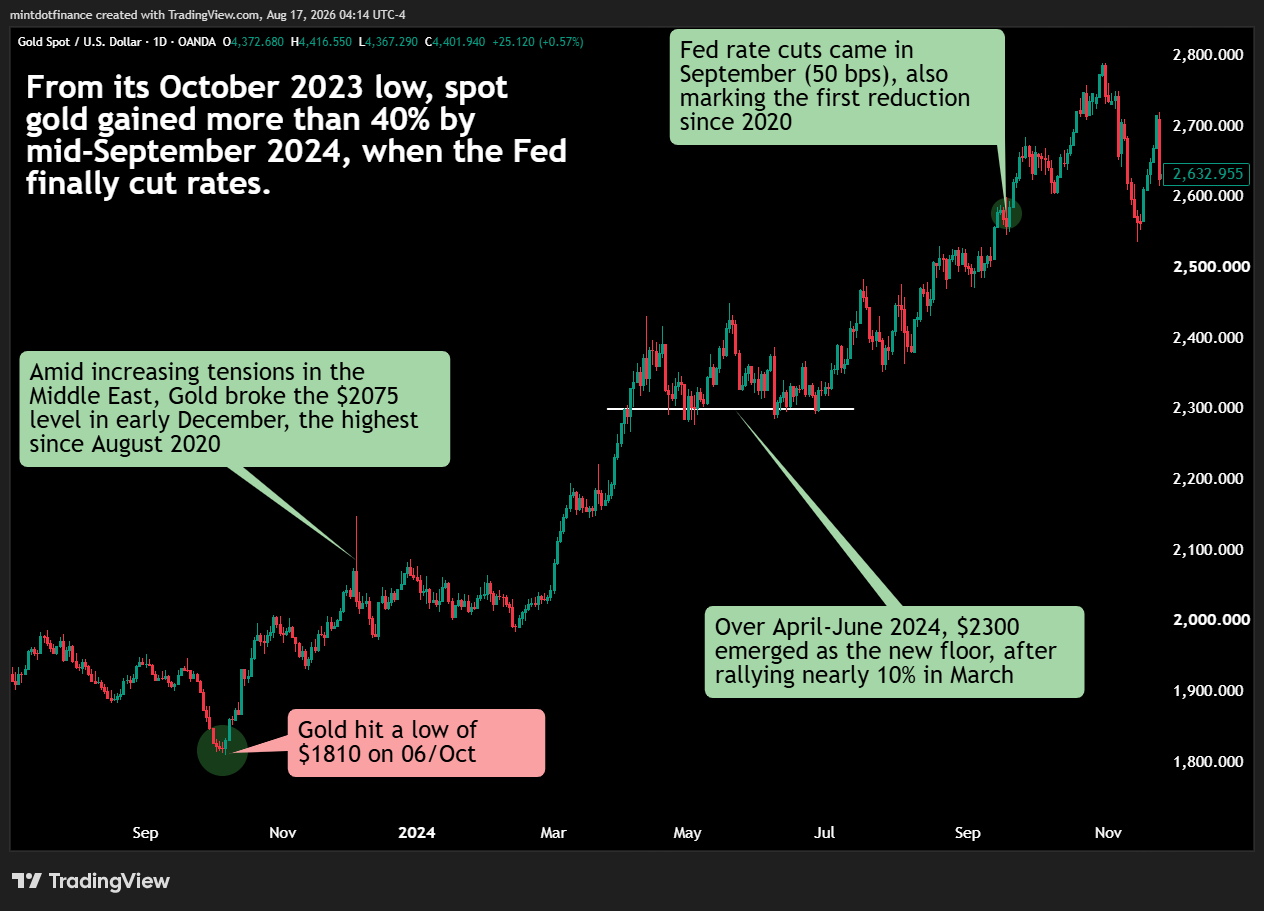 OANDA:XAUUSD Chart Image by mintdotfinance