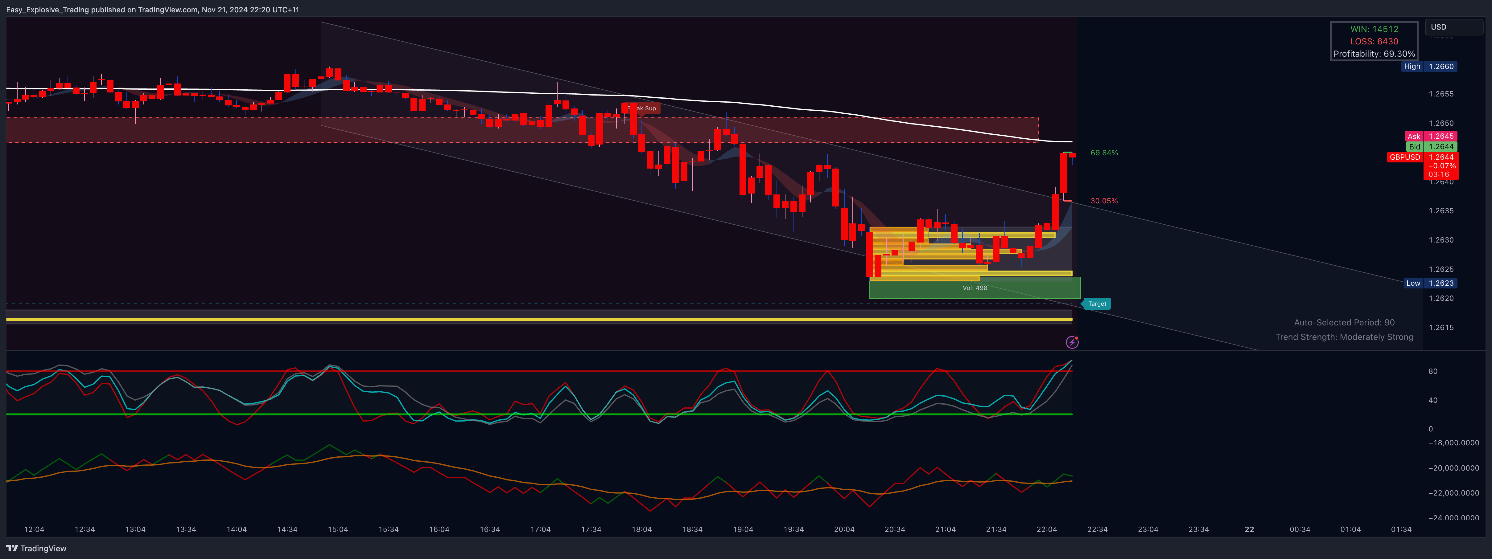 EIGHTCAP:GBPUSD Chart Image by Easy_Explosive_Trading