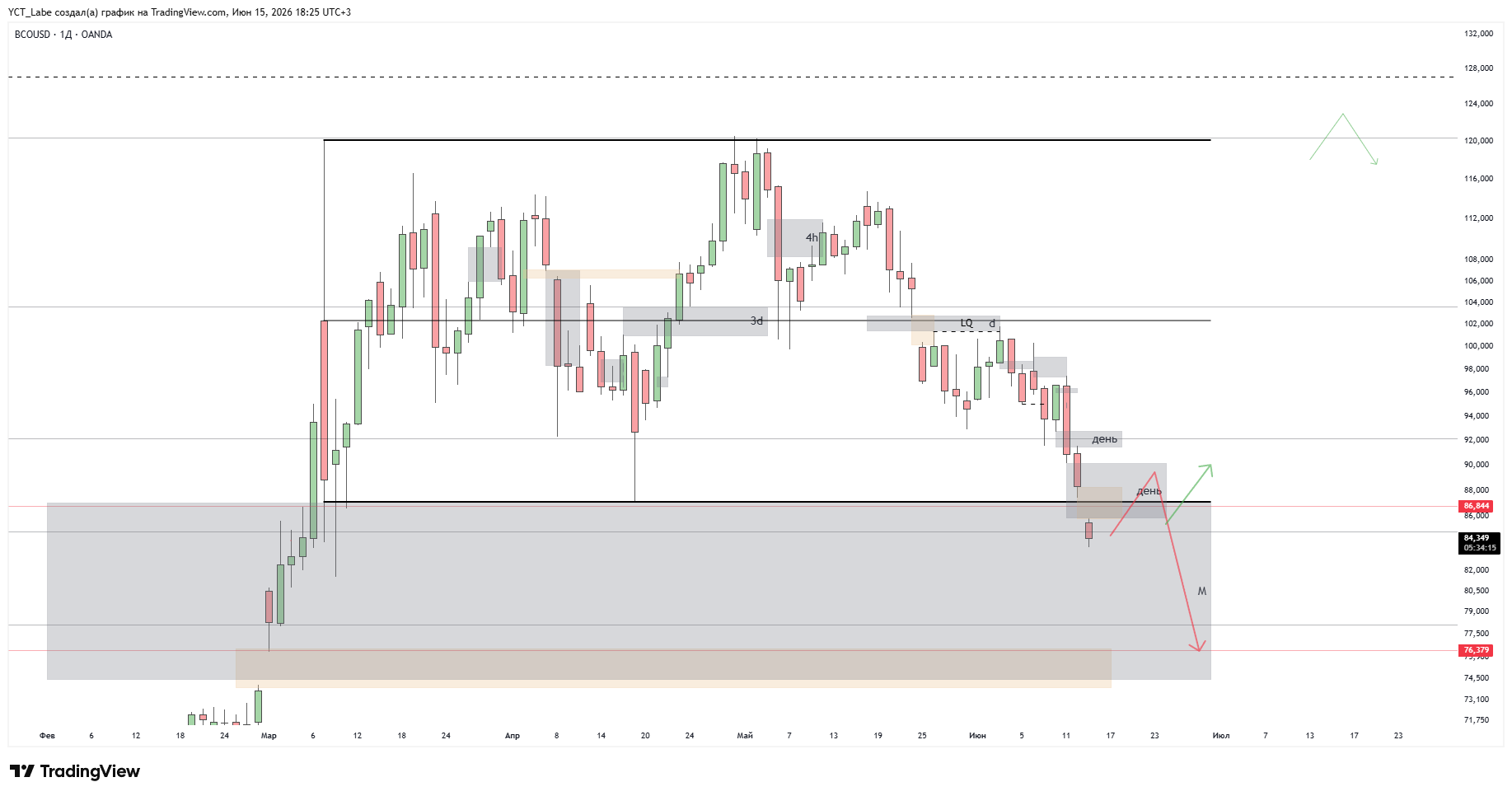 OANDA:BCOUSD Chart Image by YCT_Labe