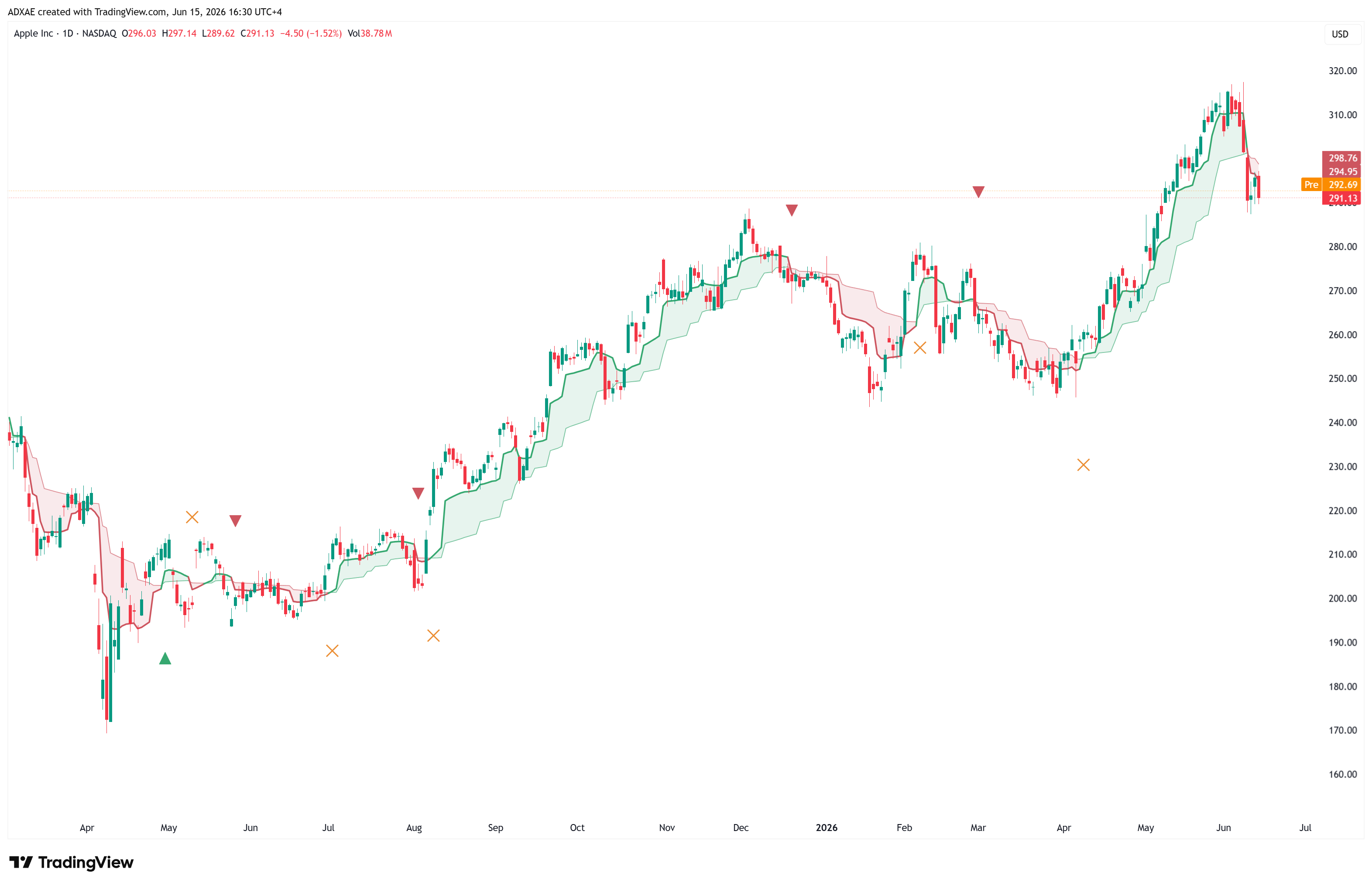 NASDAQ:AAPL Chart Image by ADXAE
