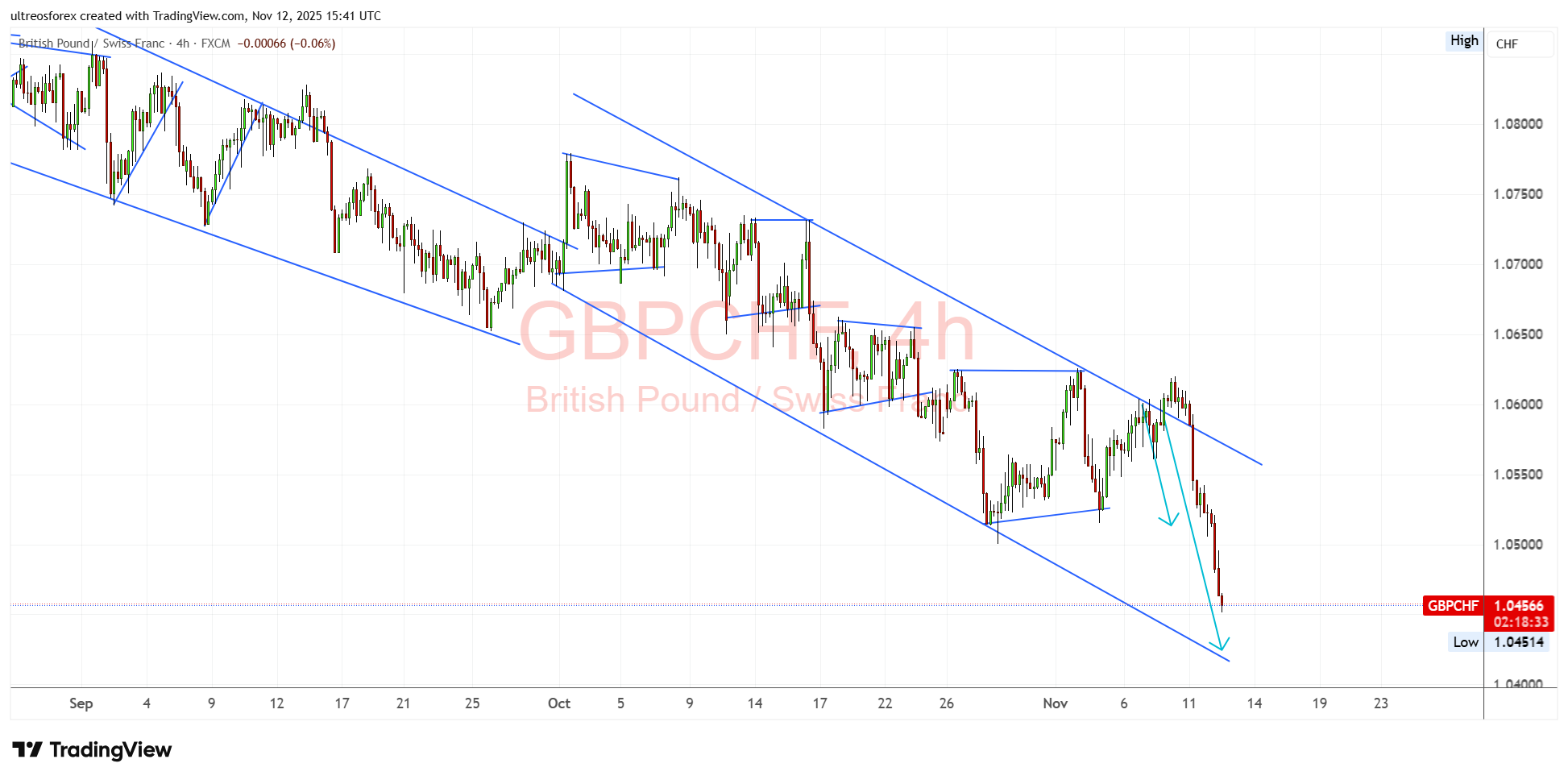 FX:GBPCHF Chart Image by ultreosforex