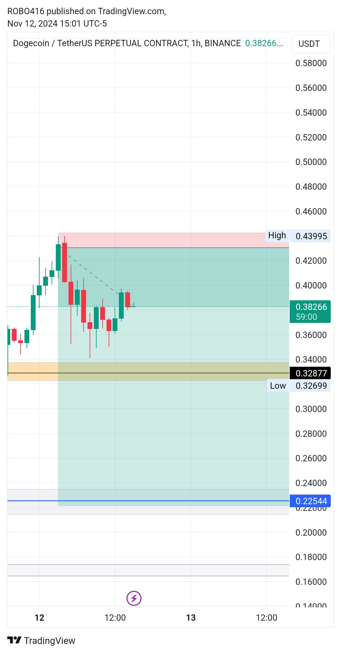 BINANCE:DOGEUSDT.P Chart Image by ROBO416
