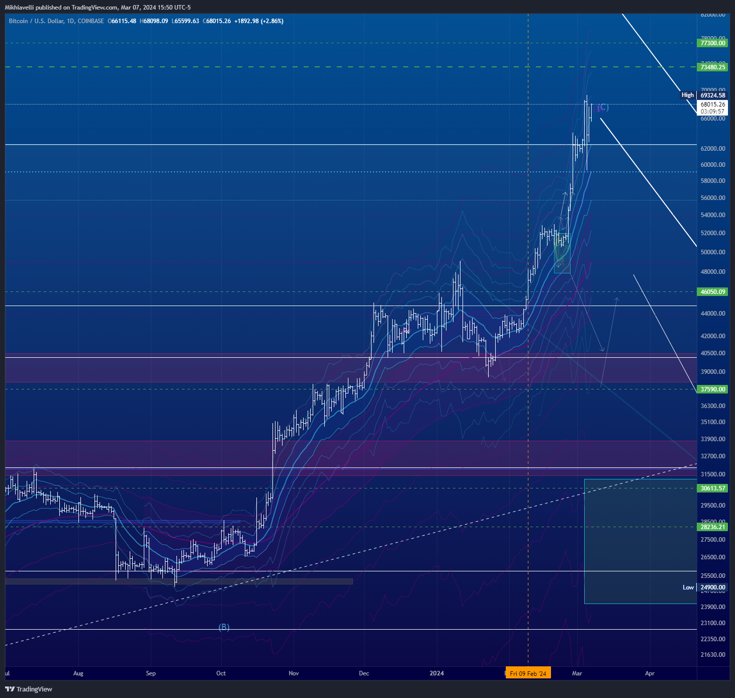 COINBASE:BTCUSD Chart Image by Mikhiavelli