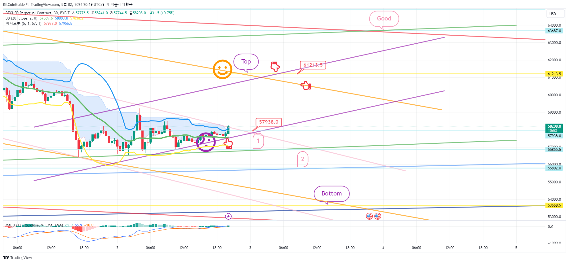 BYBIT:BTCUSD.P ภาพชาร์ต โดย BitCoinGuide